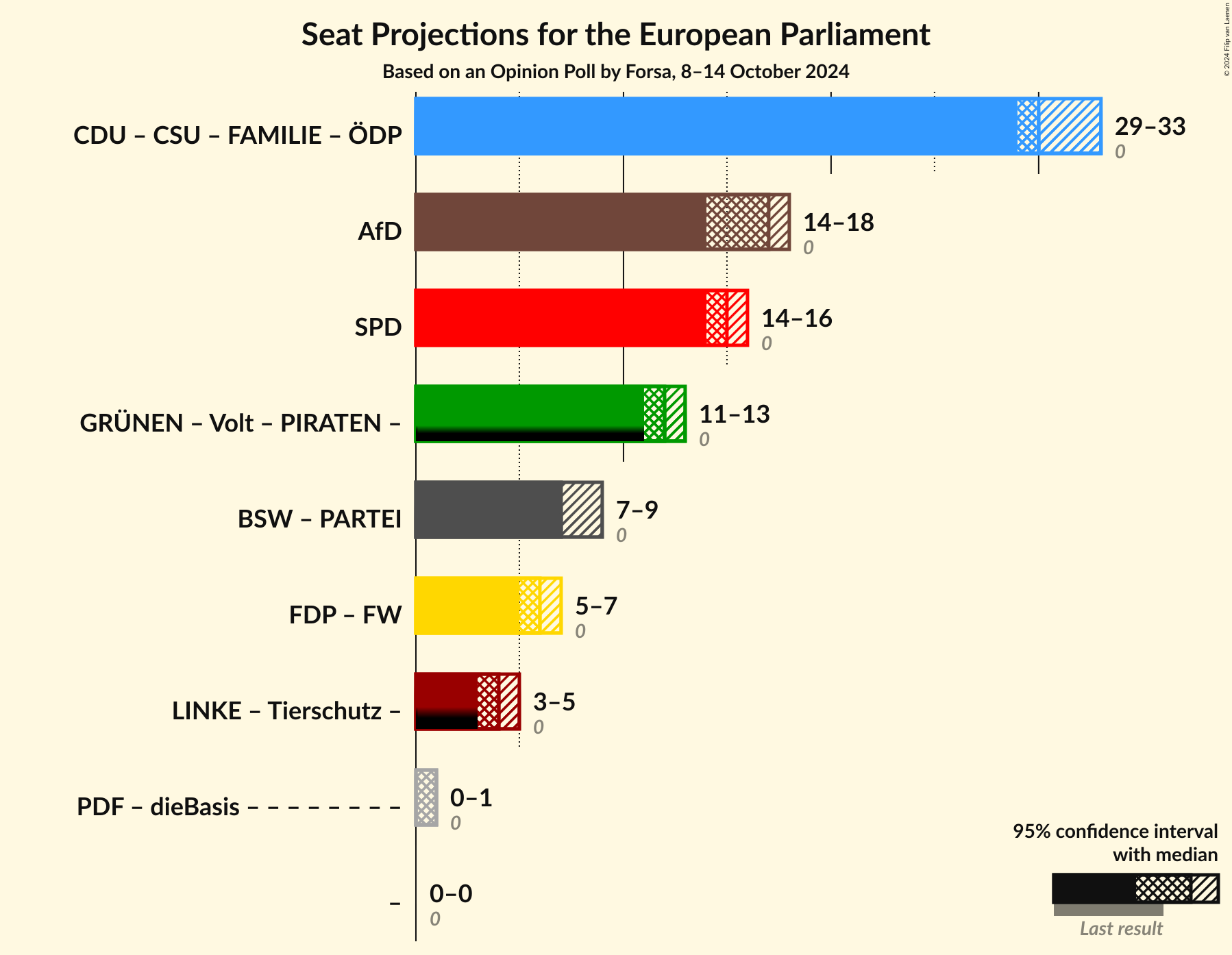 Graph with coalitions seats not yet produced