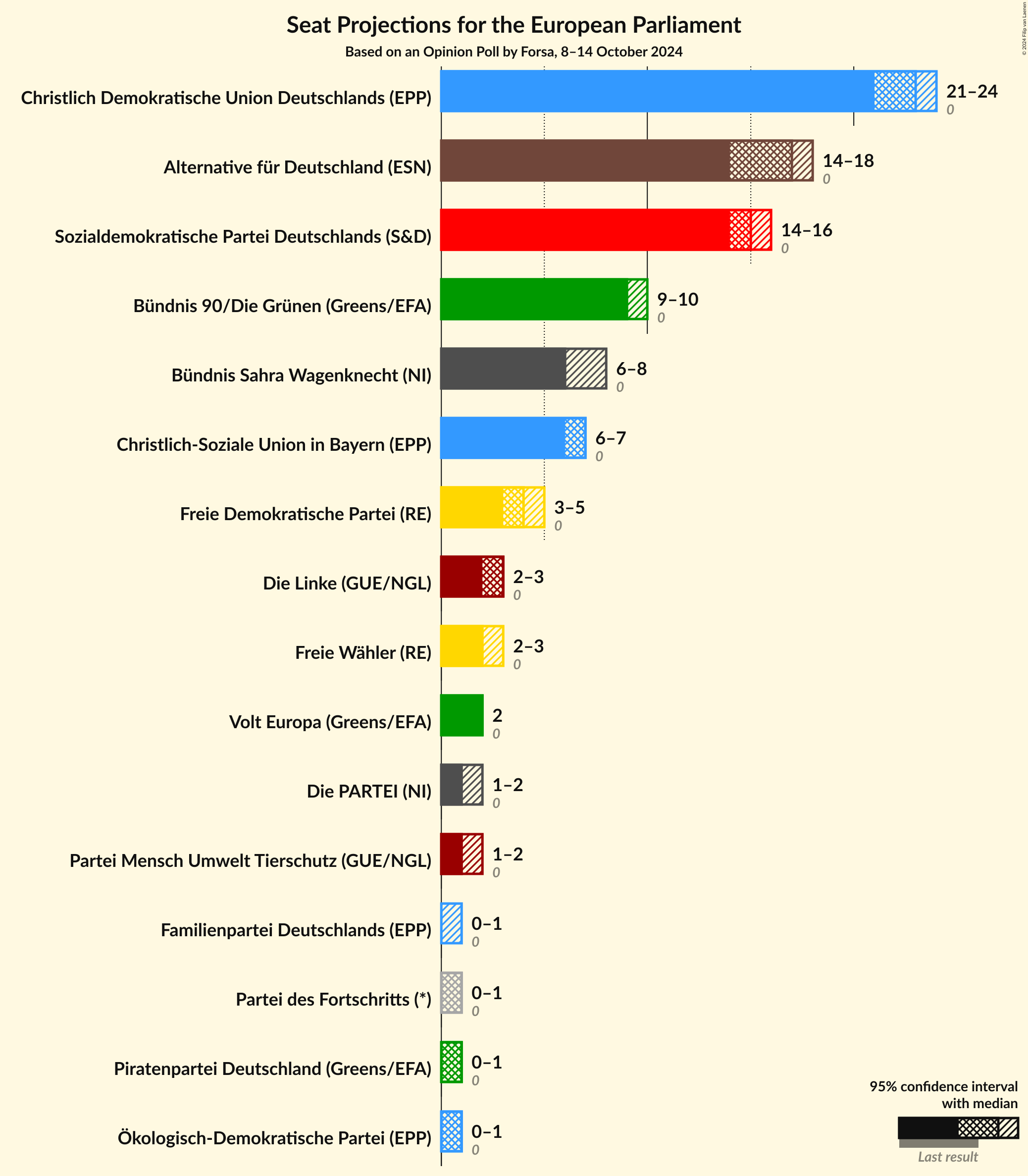 Graph with seats not yet produced