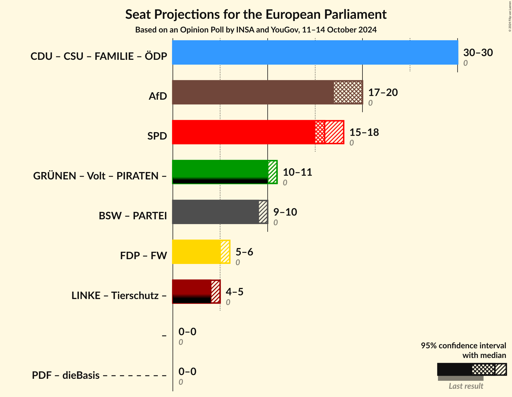 Graph with coalitions seats not yet produced