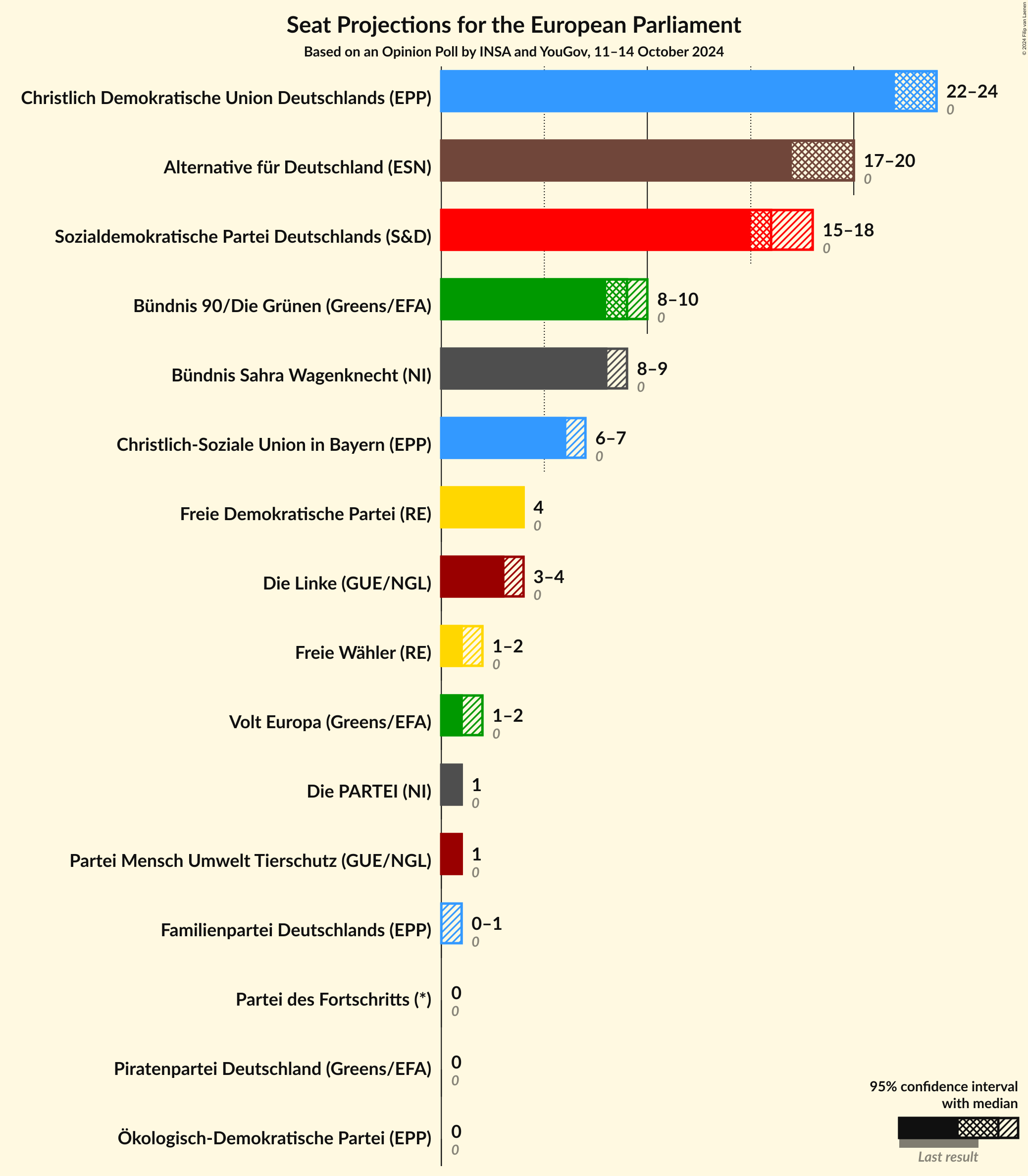 Graph with seats not yet produced