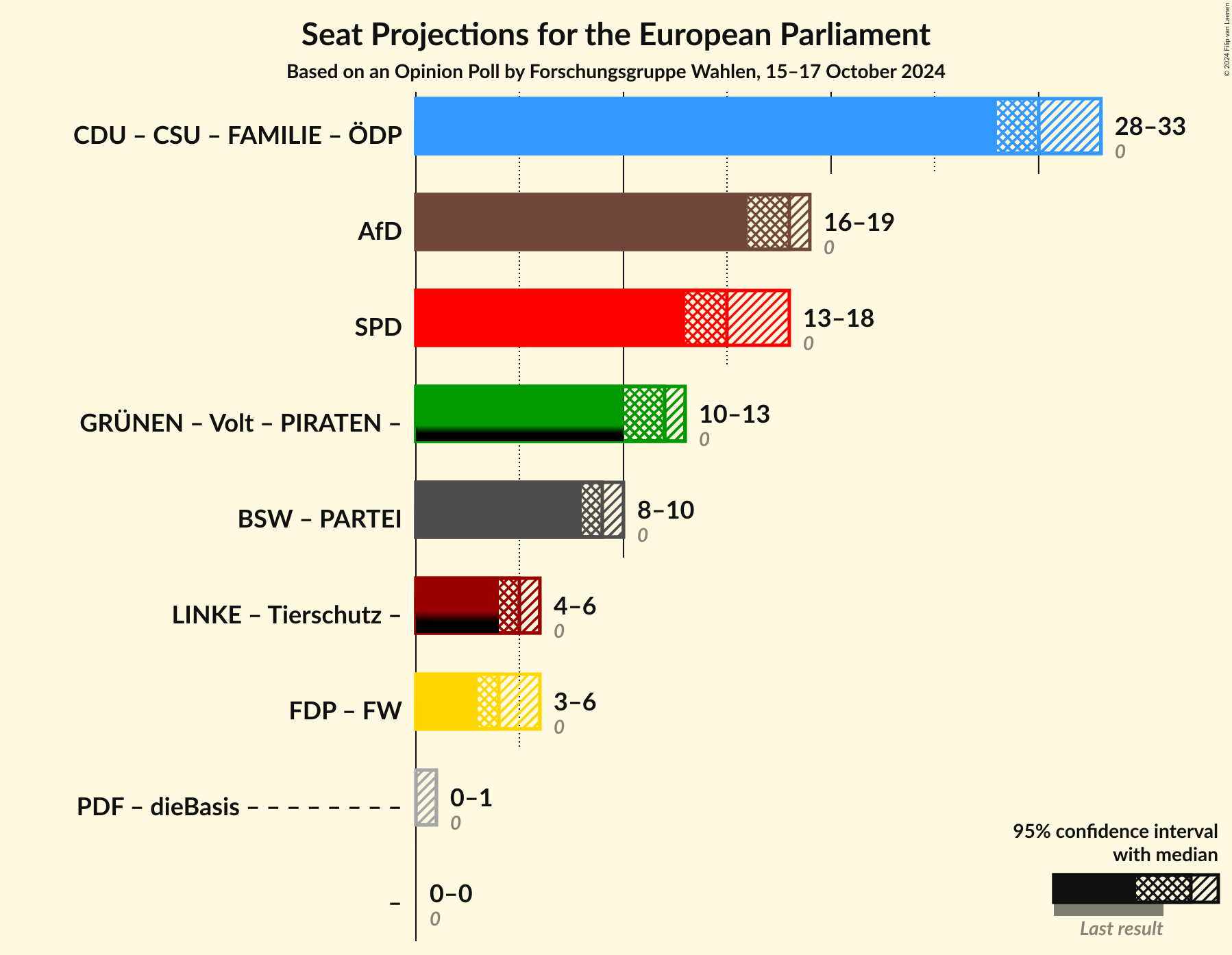 Graph with coalitions seats not yet produced