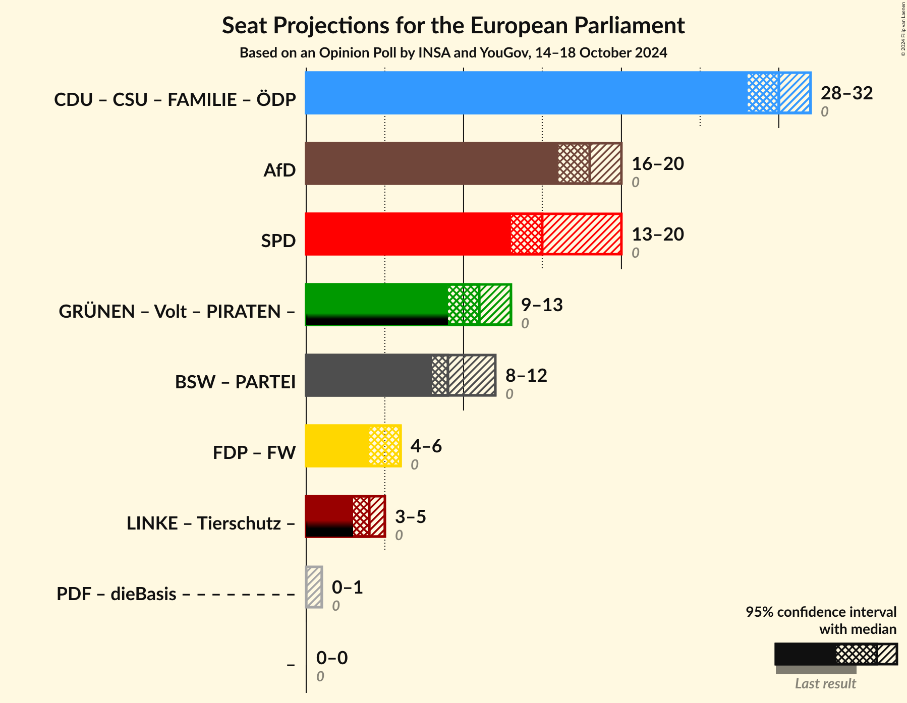 Graph with coalitions seats not yet produced