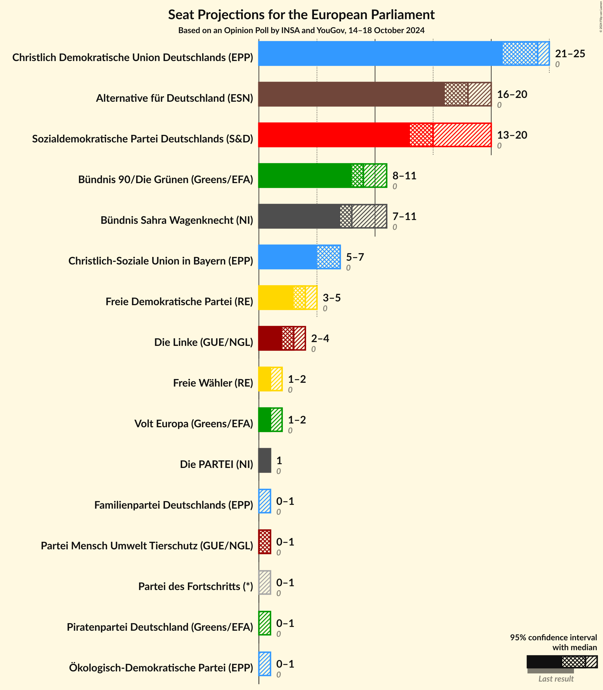 Graph with seats not yet produced