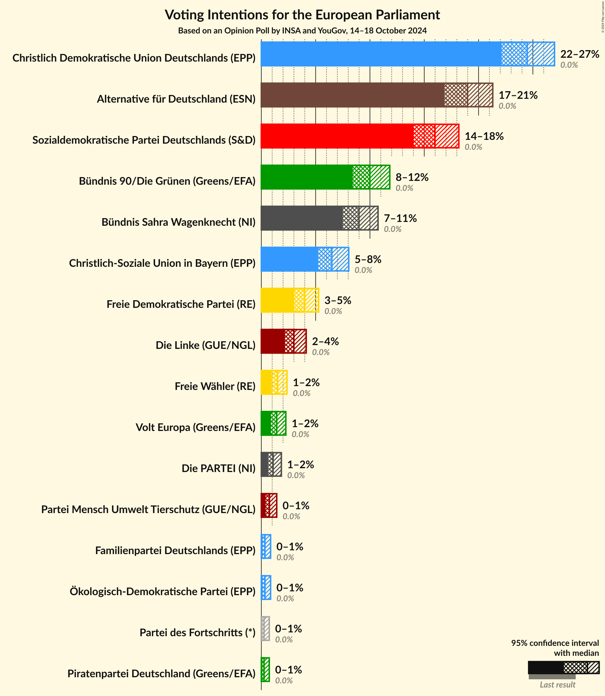 Graph with voting intentions not yet produced