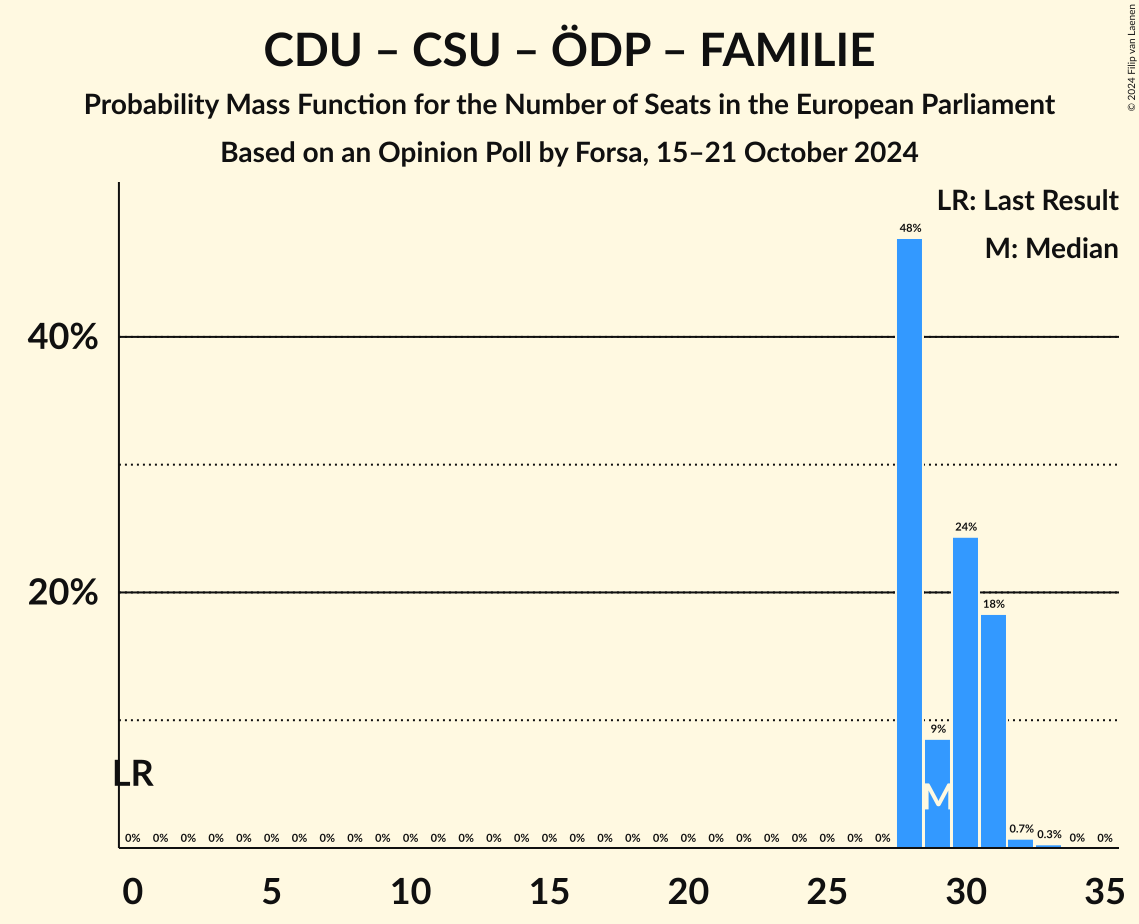 Graph with seats probability mass function not yet produced