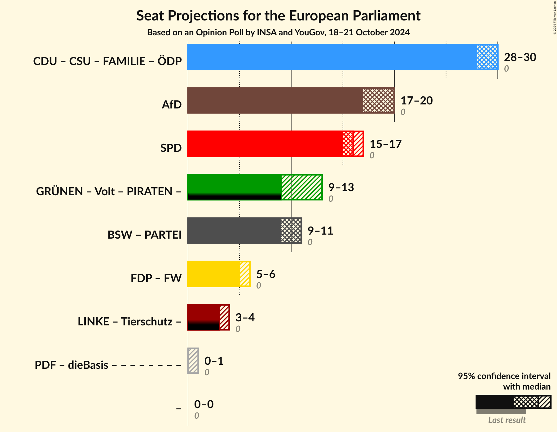 Graph with coalitions seats not yet produced