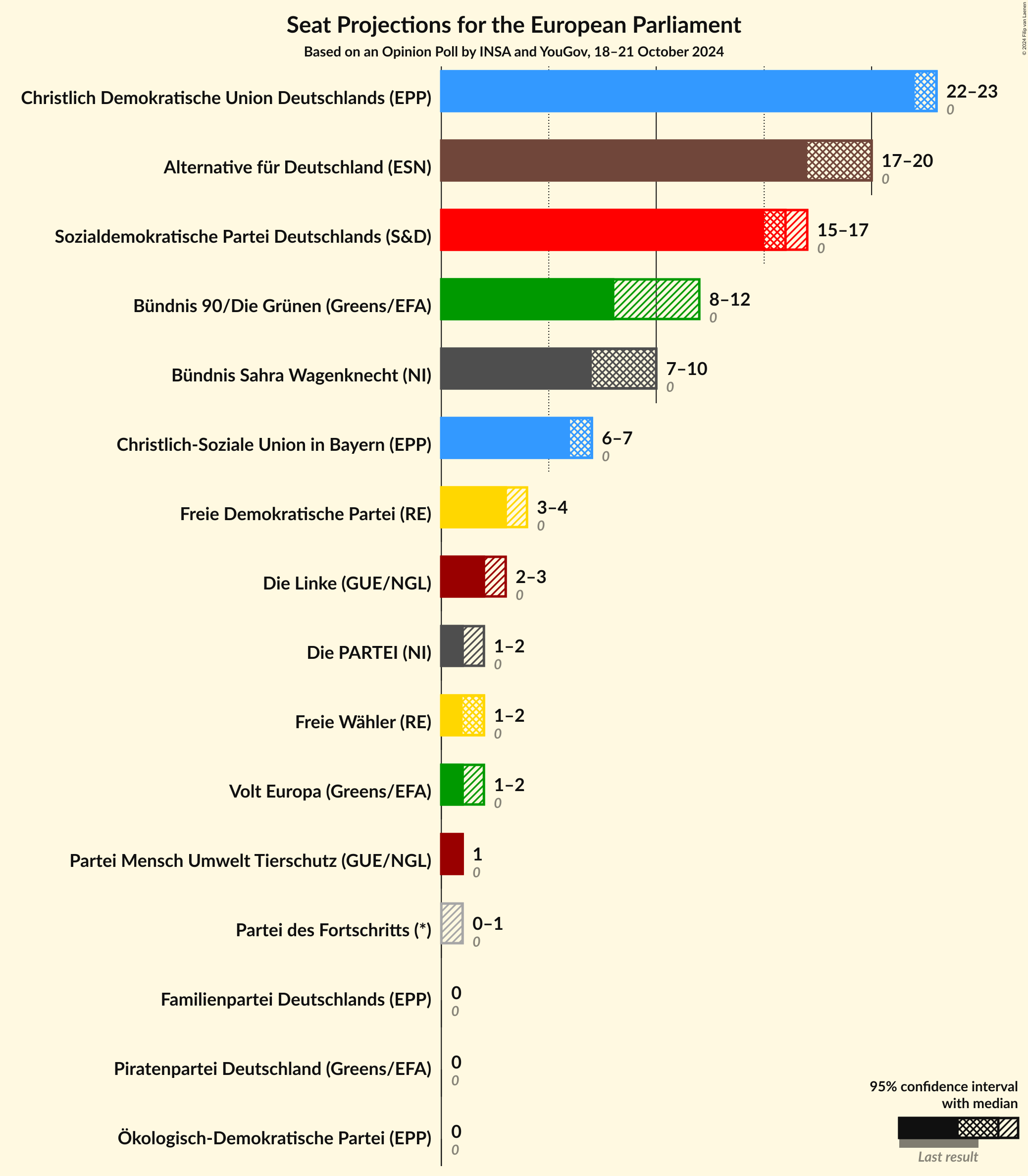 Graph with seats not yet produced