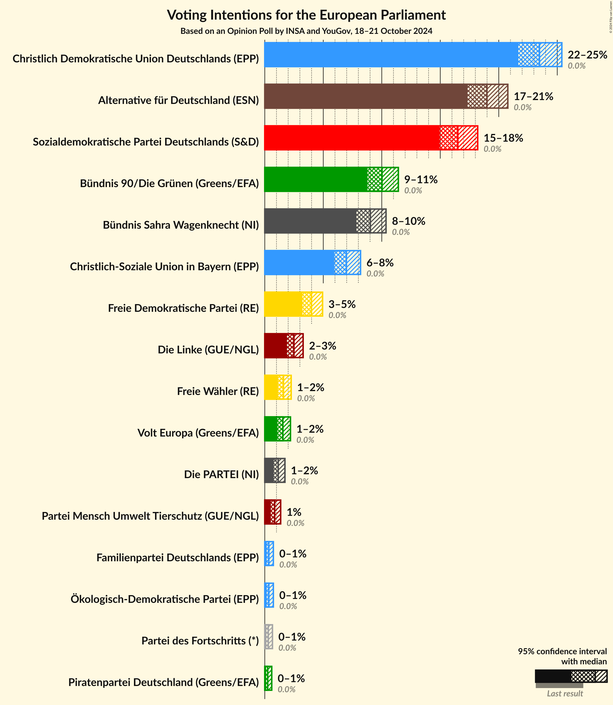 Graph with voting intentions not yet produced