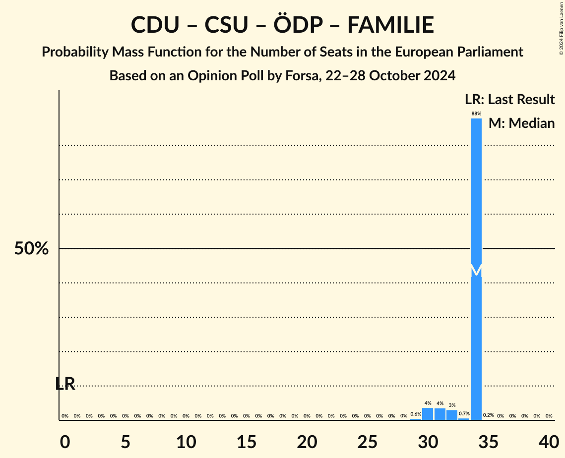 Graph with seats probability mass function not yet produced