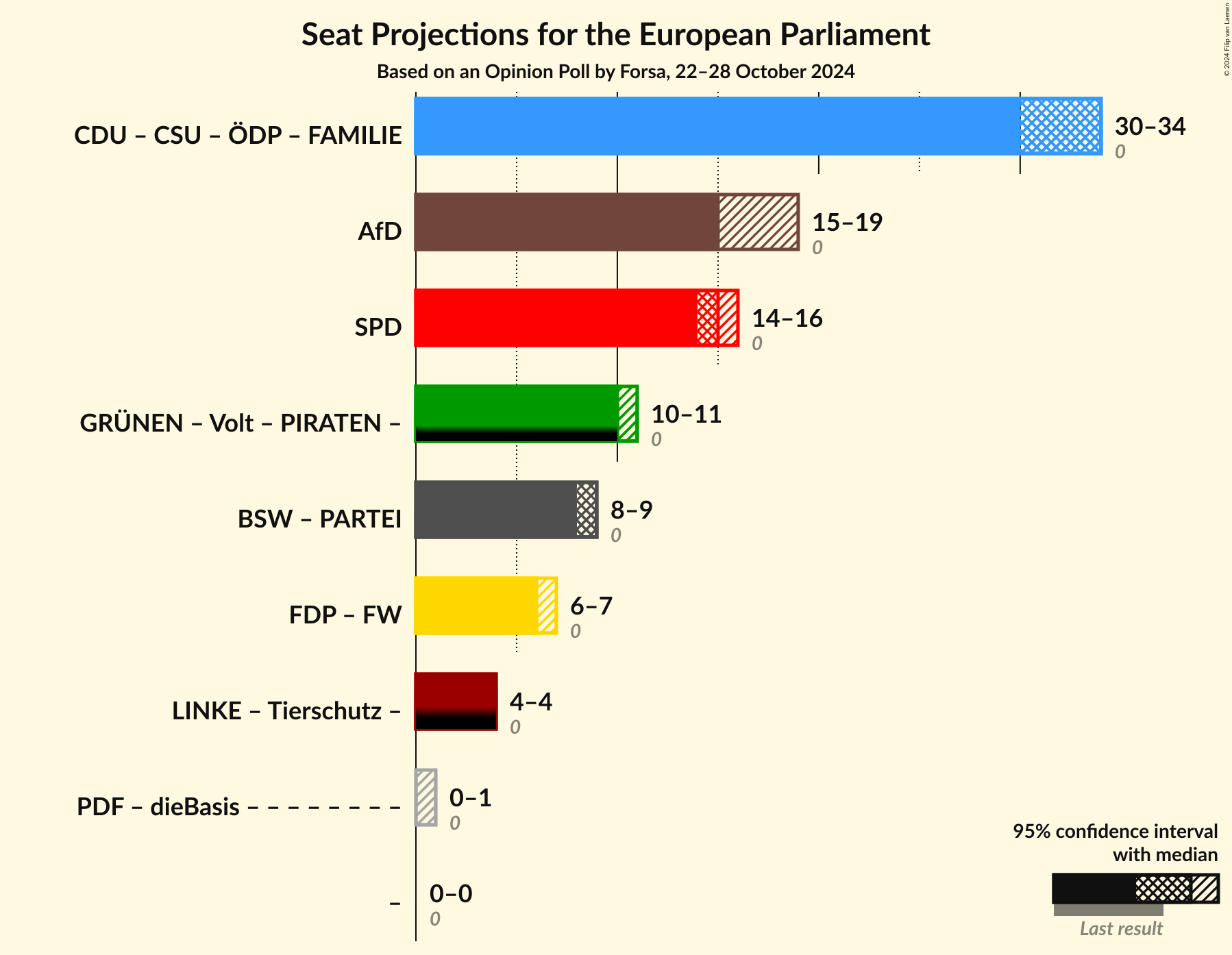 Graph with coalitions seats not yet produced