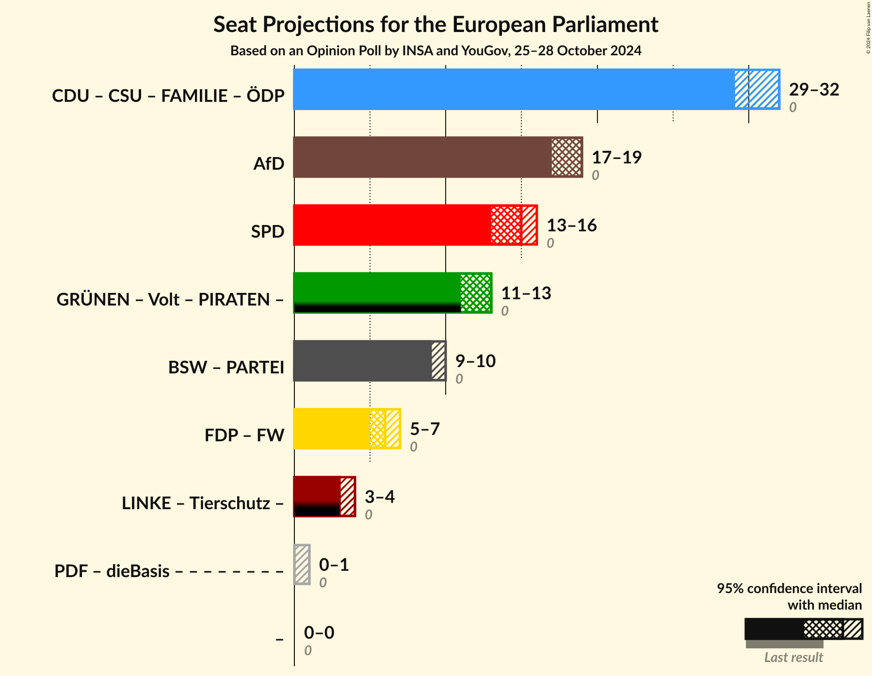 Graph with coalitions seats not yet produced