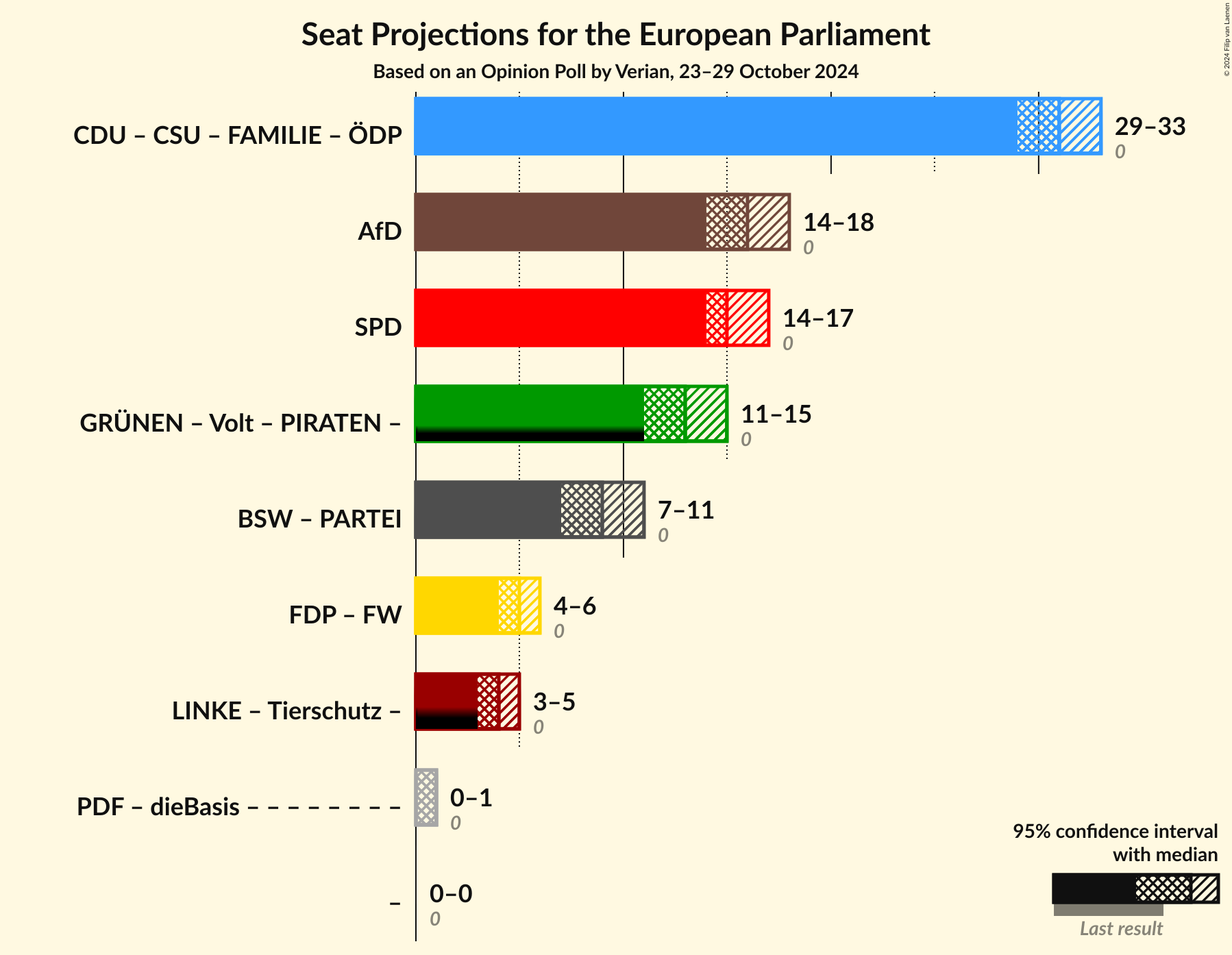 Graph with coalitions seats not yet produced