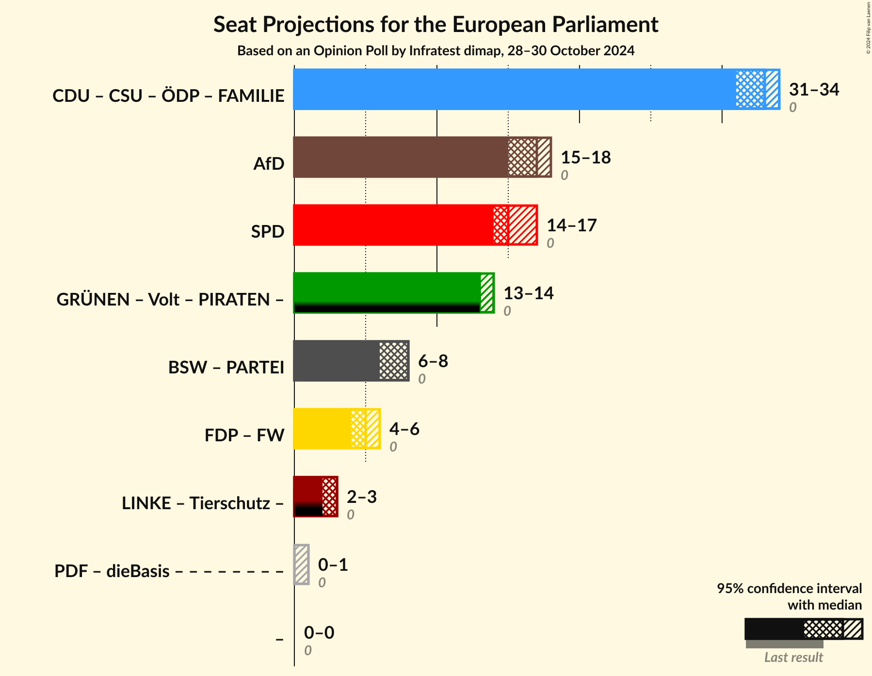 Graph with coalitions seats not yet produced