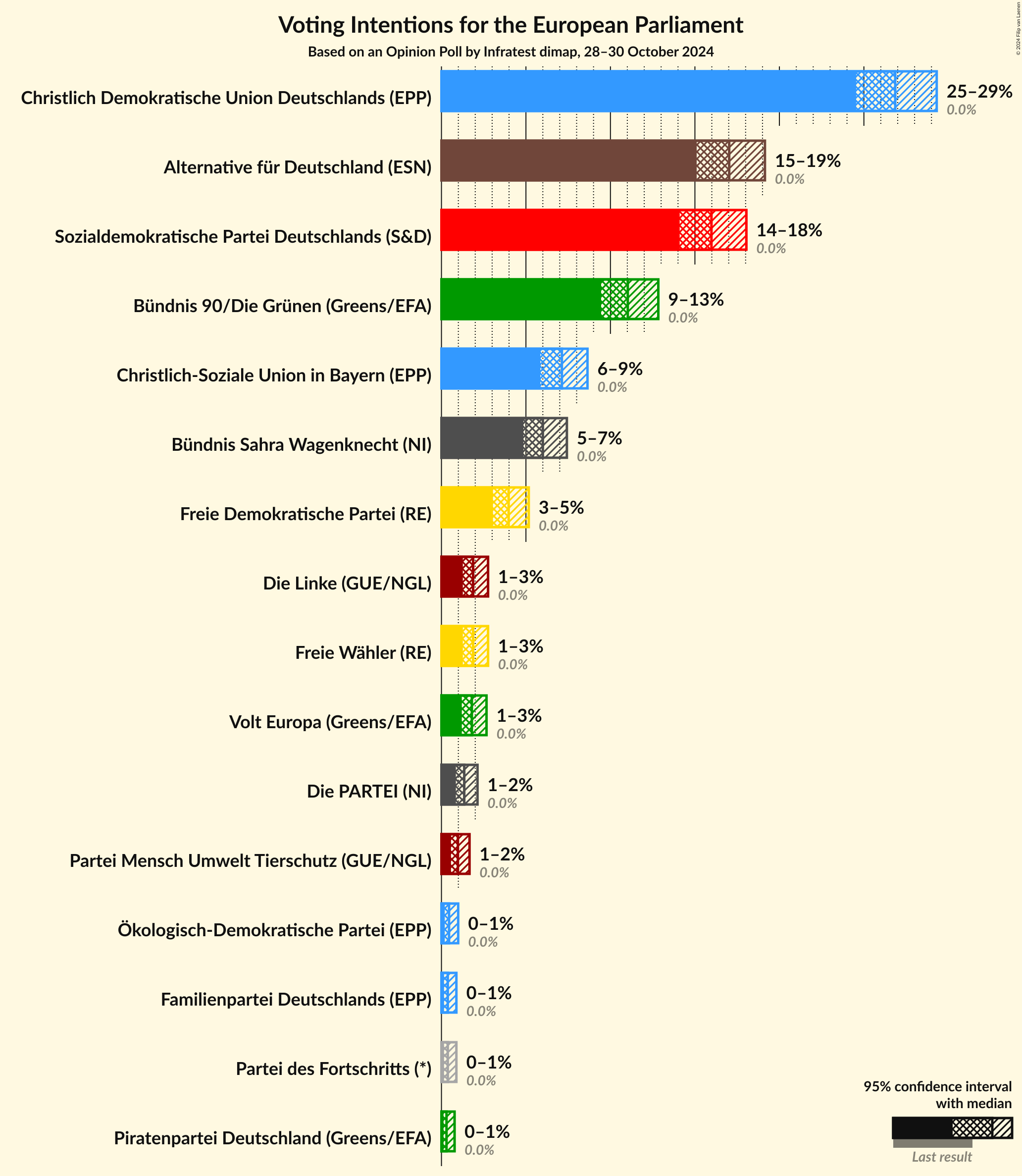 Graph with voting intentions not yet produced