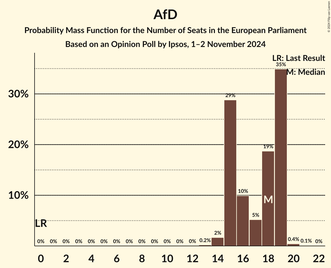 Graph with seats probability mass function not yet produced