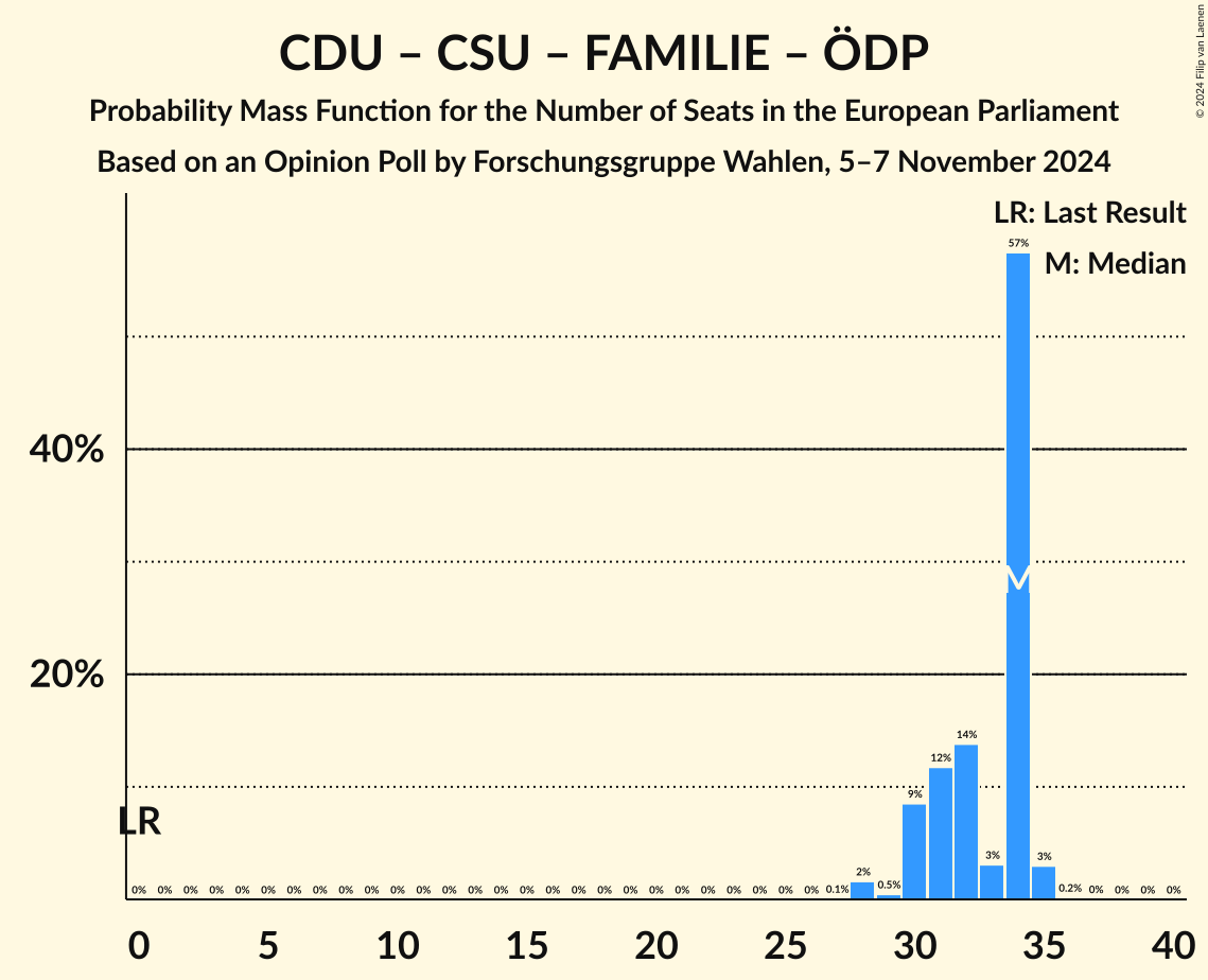 Graph with seats probability mass function not yet produced