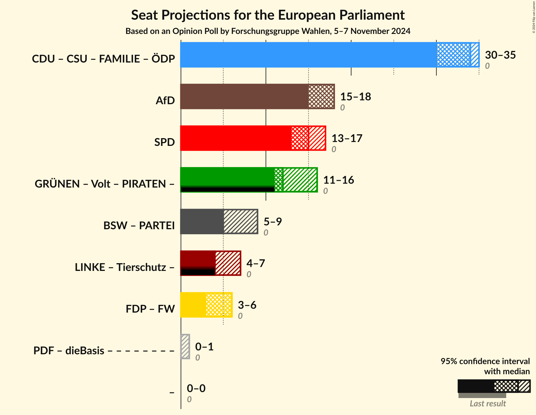 Graph with coalitions seats not yet produced