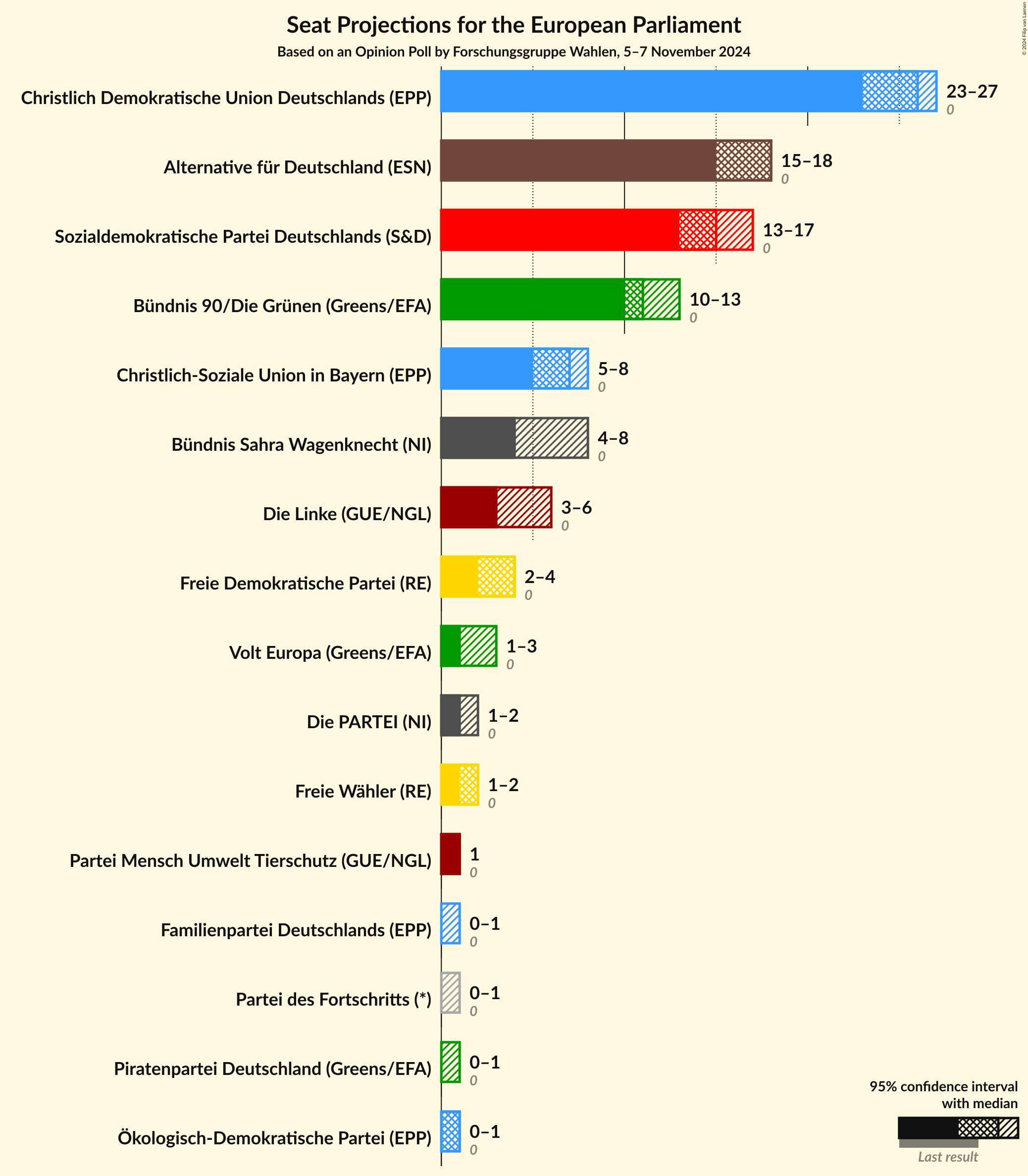 Graph with seats not yet produced