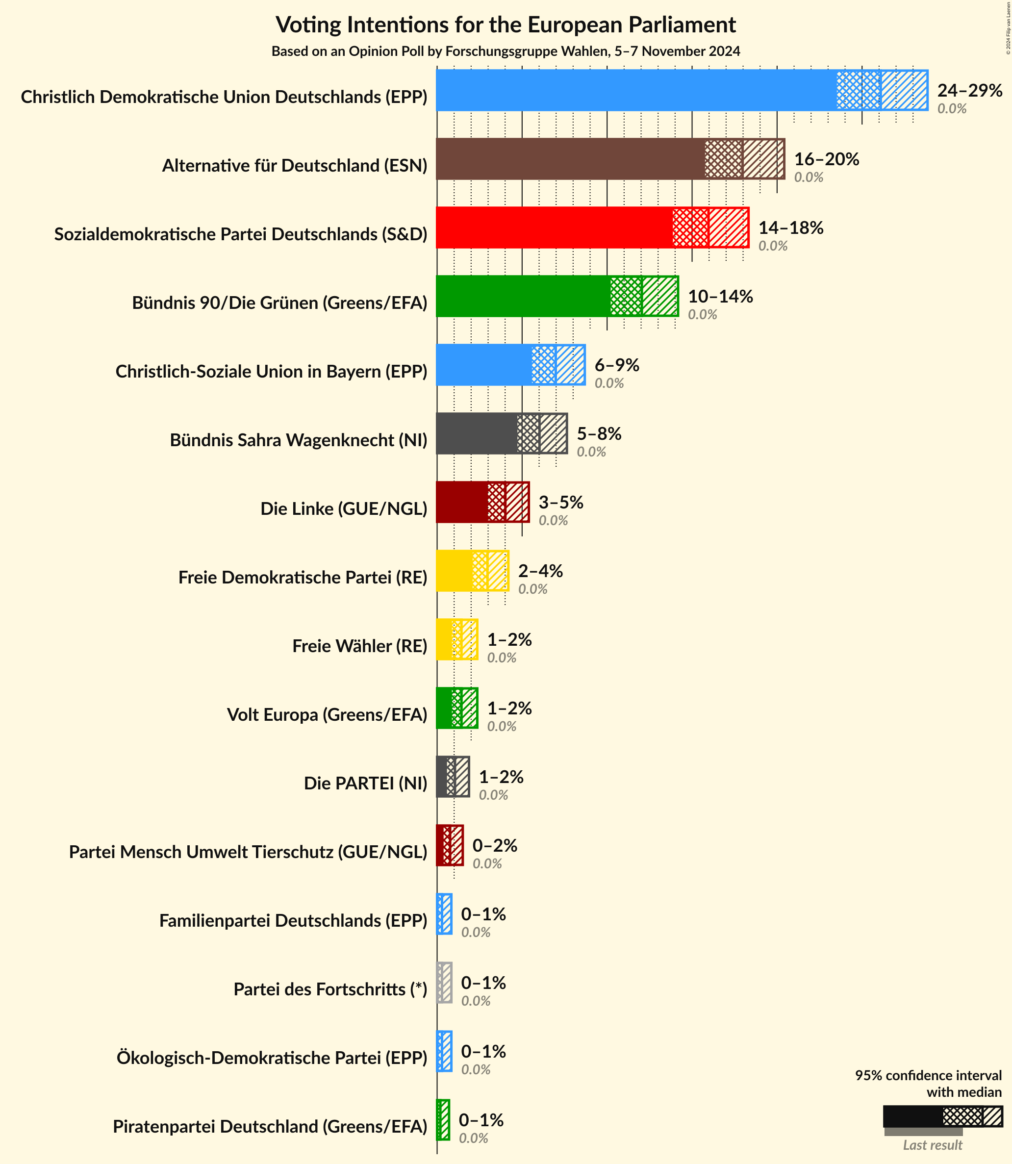 Graph with voting intentions not yet produced