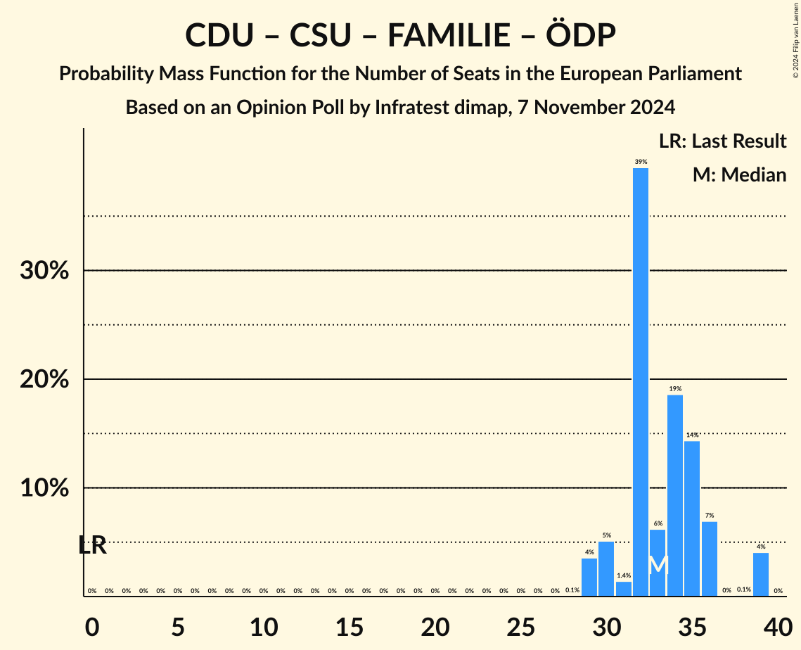 Graph with seats probability mass function not yet produced