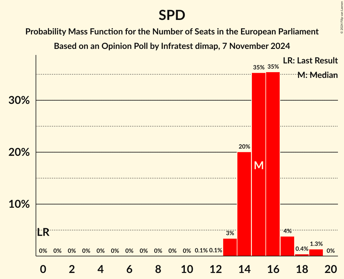 Graph with seats probability mass function not yet produced