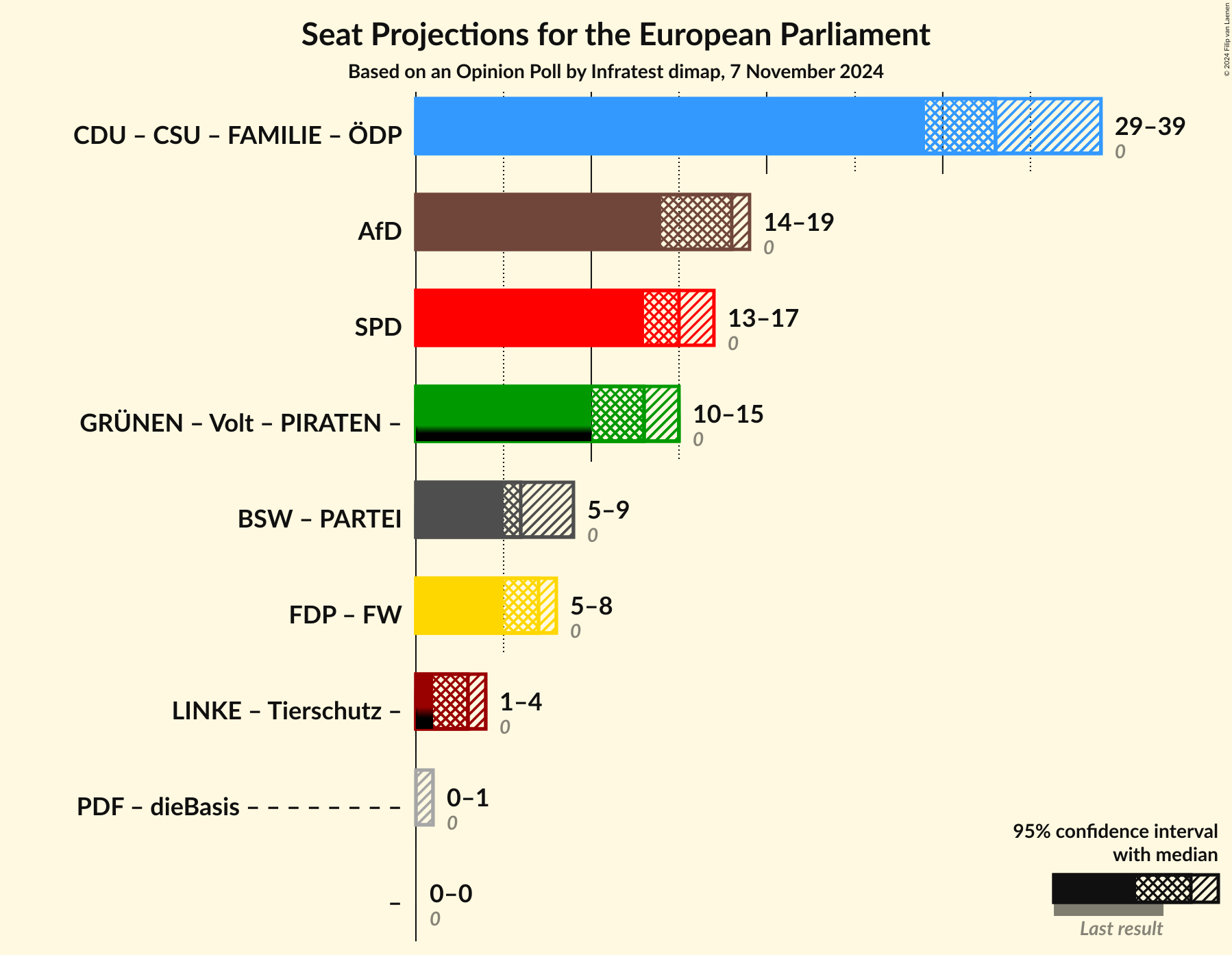 Graph with coalitions seats not yet produced