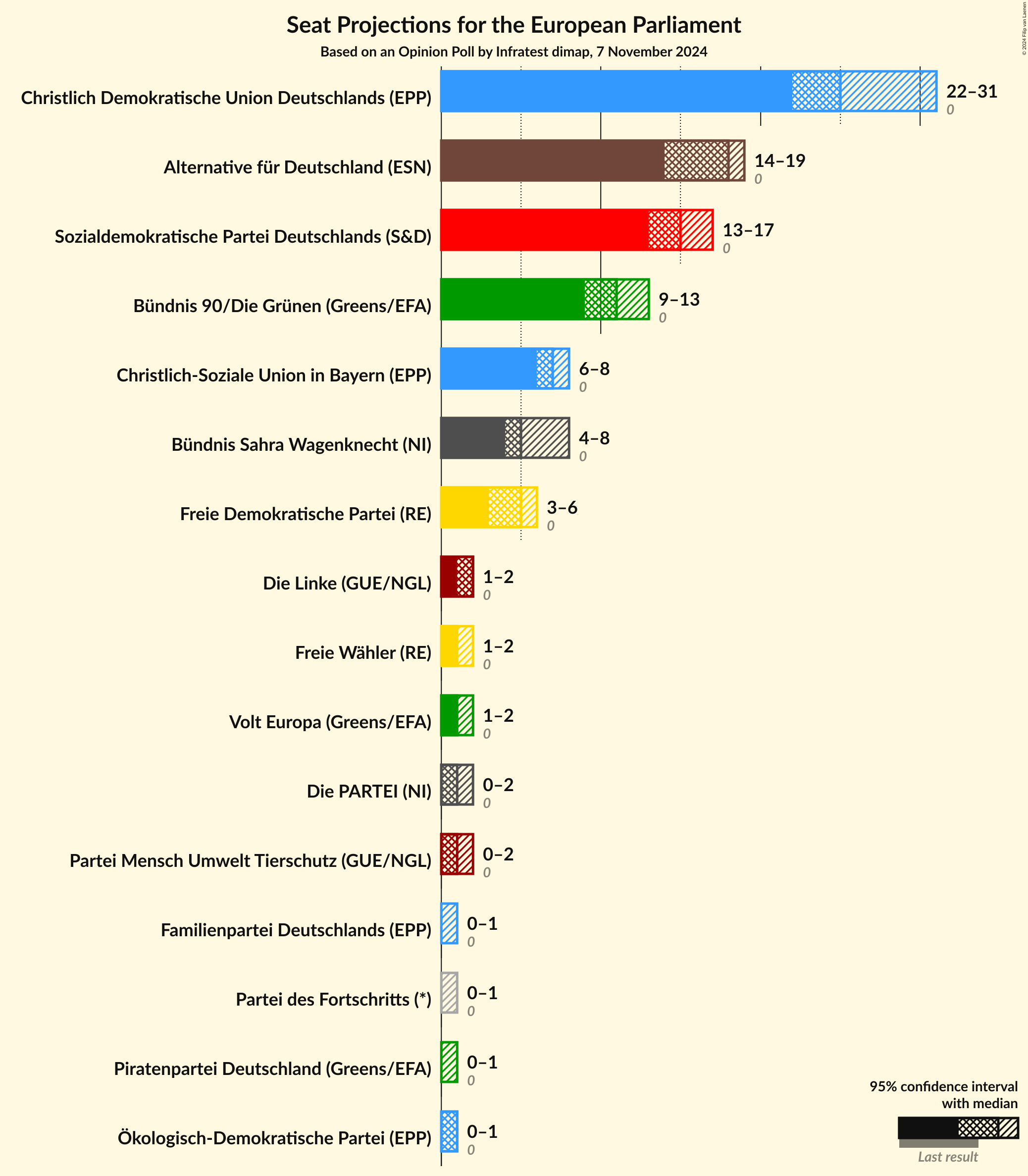 Graph with seats not yet produced