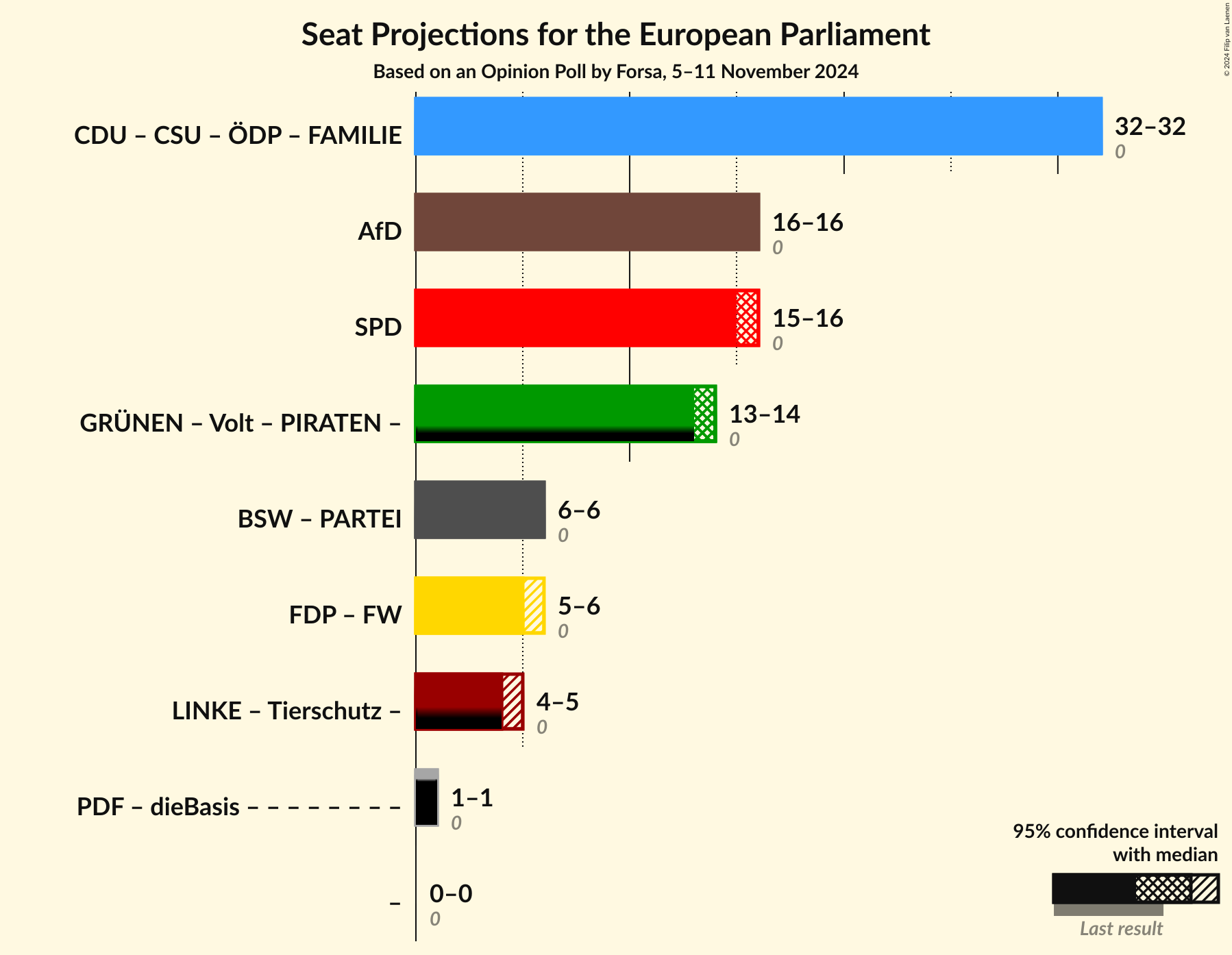 Graph with coalitions seats not yet produced