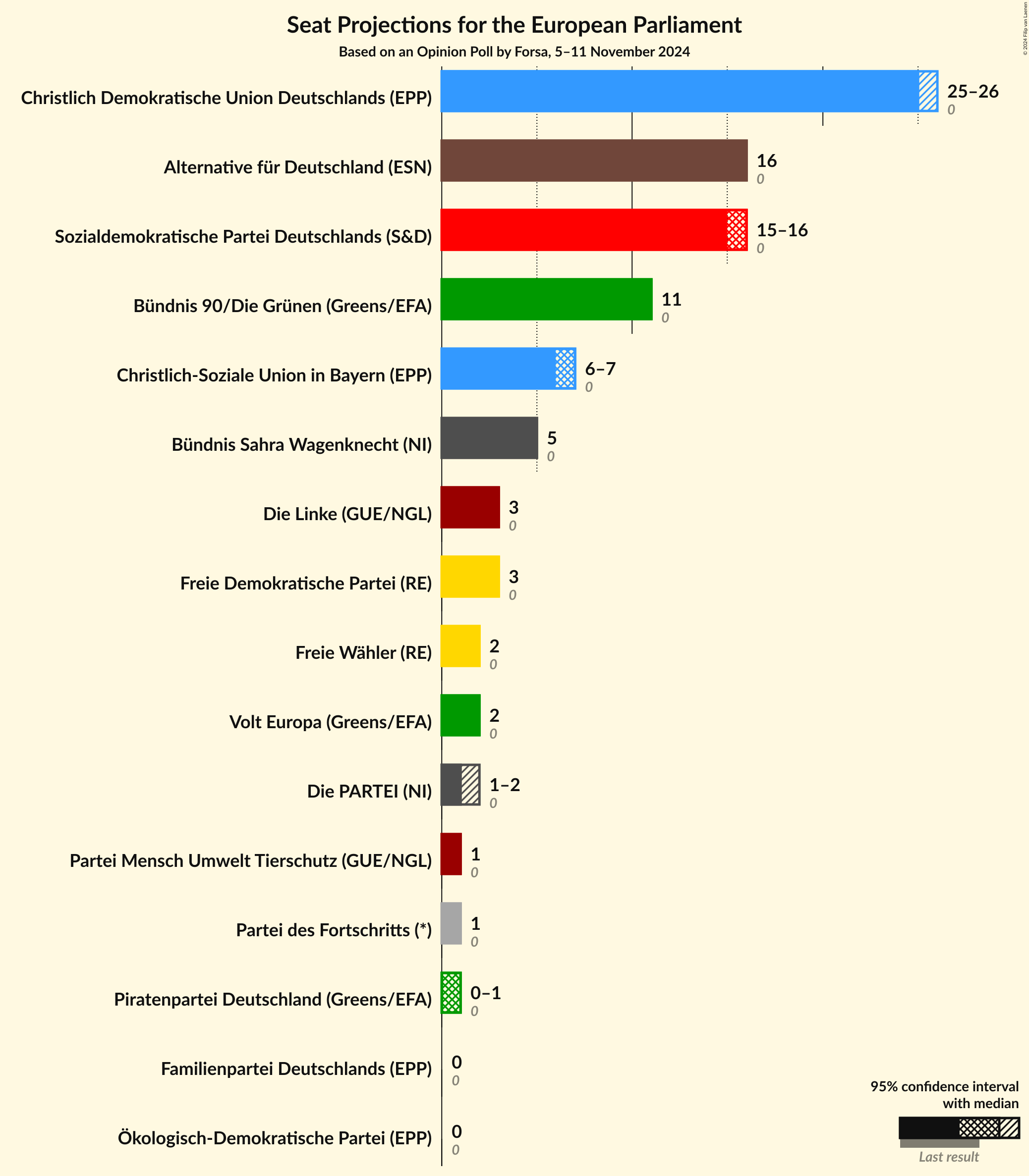 Graph with seats not yet produced