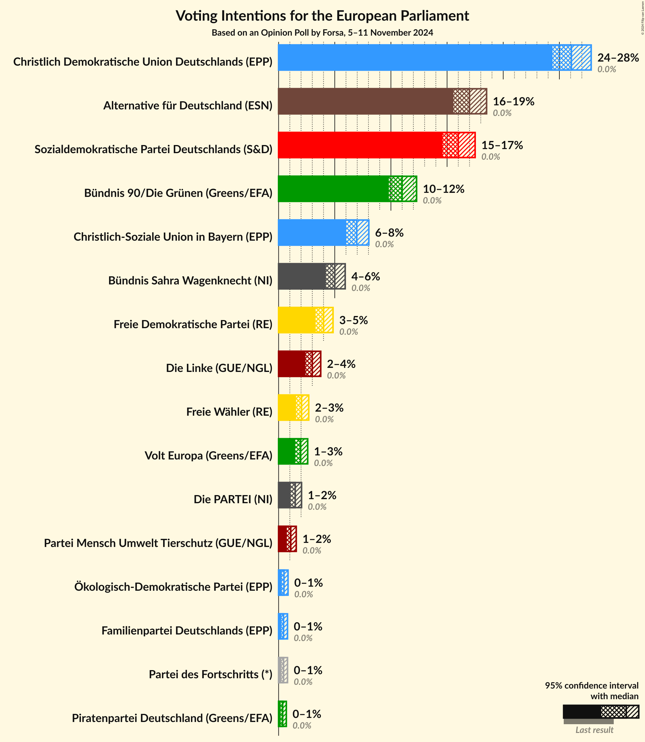 Graph with voting intentions not yet produced