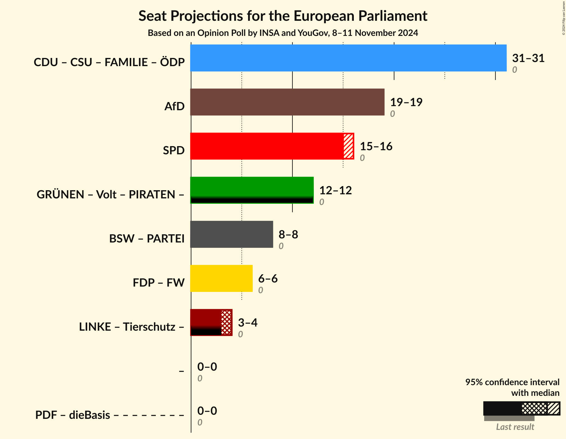 Graph with coalitions seats not yet produced