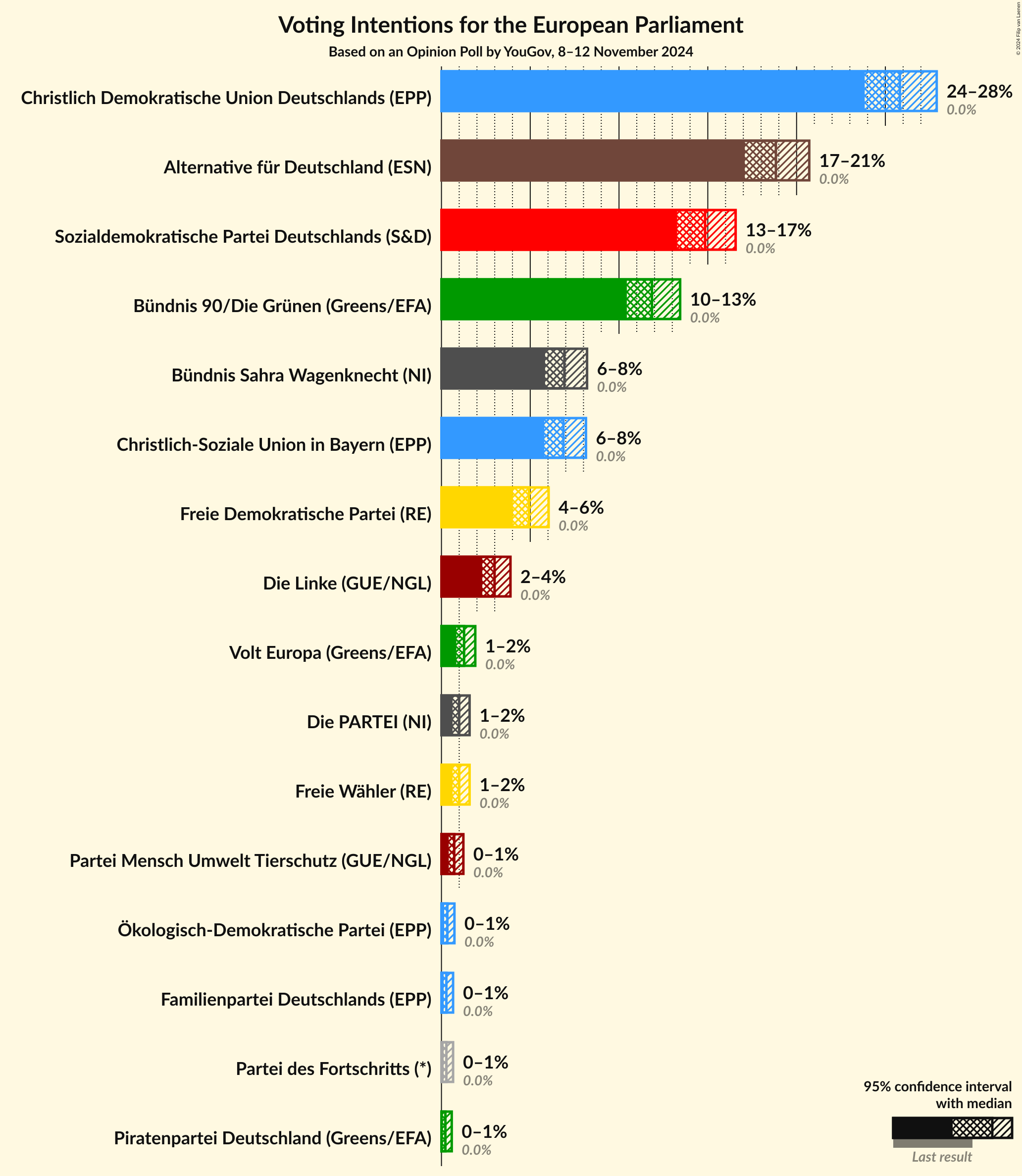 Graph with voting intentions not yet produced