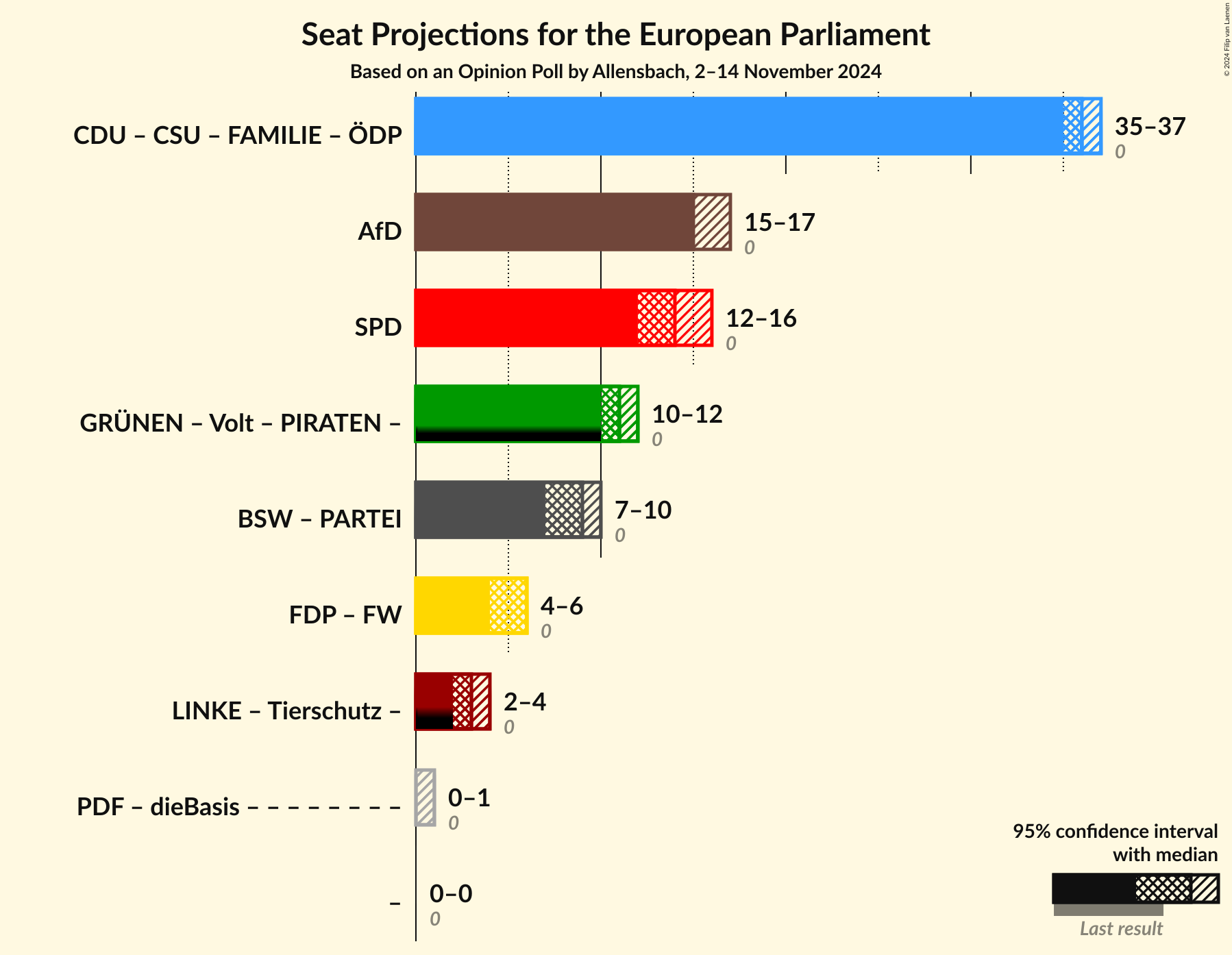 Graph with coalitions seats not yet produced