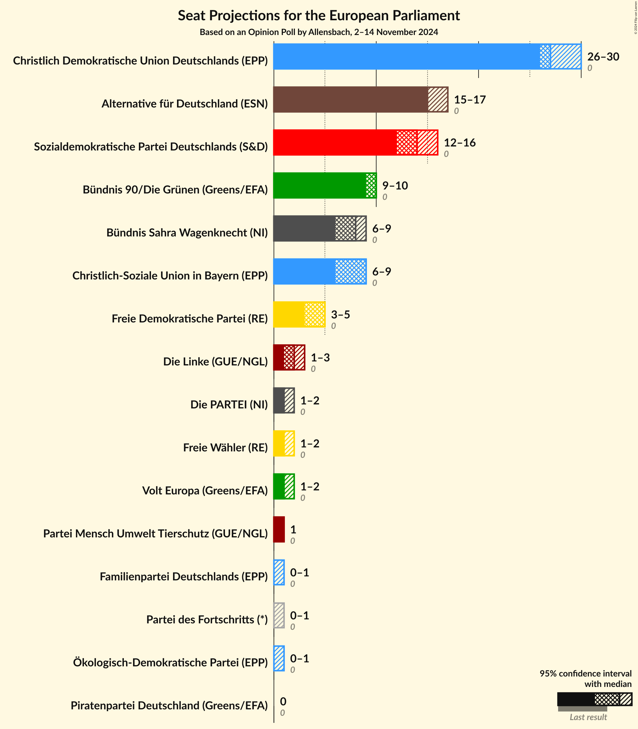 Graph with seats not yet produced