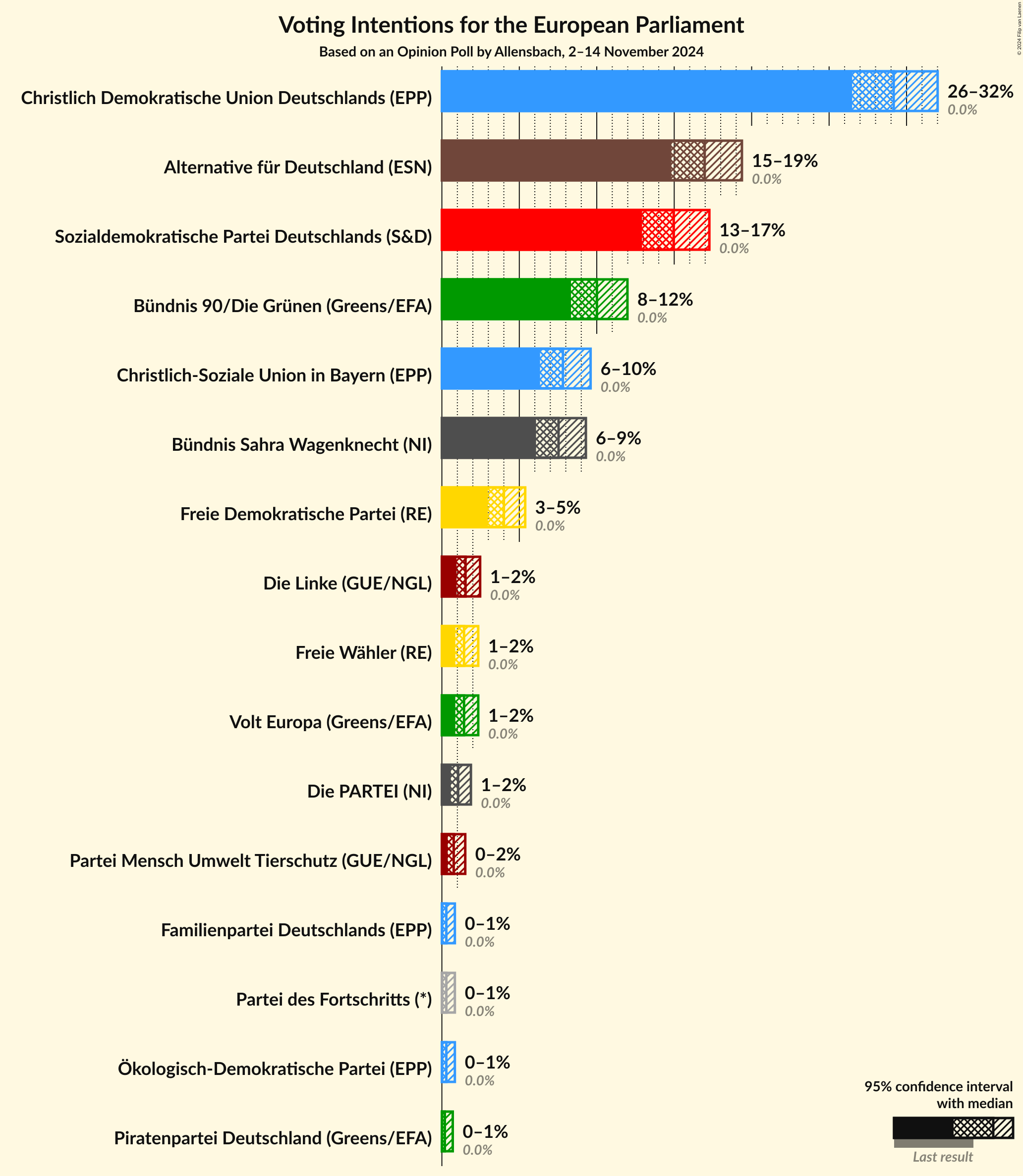 Graph with voting intentions not yet produced