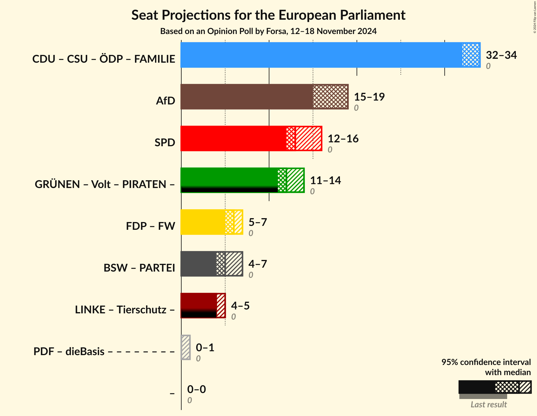 Graph with coalitions seats not yet produced