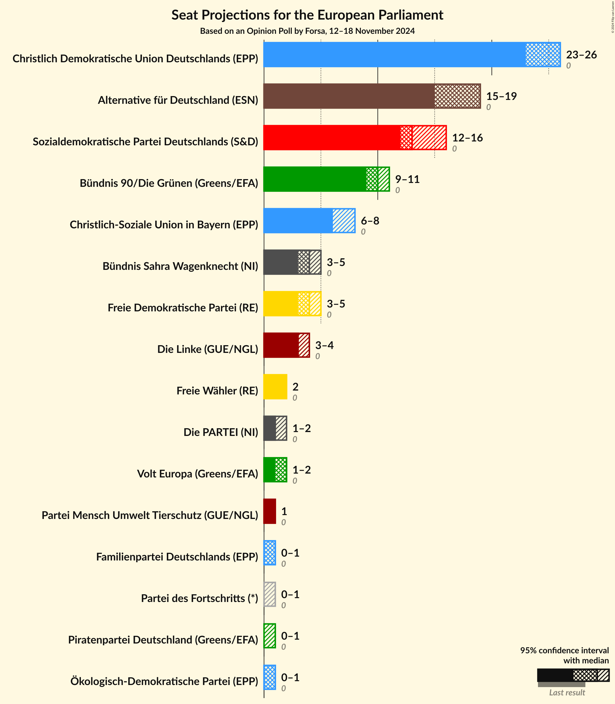 Graph with seats not yet produced