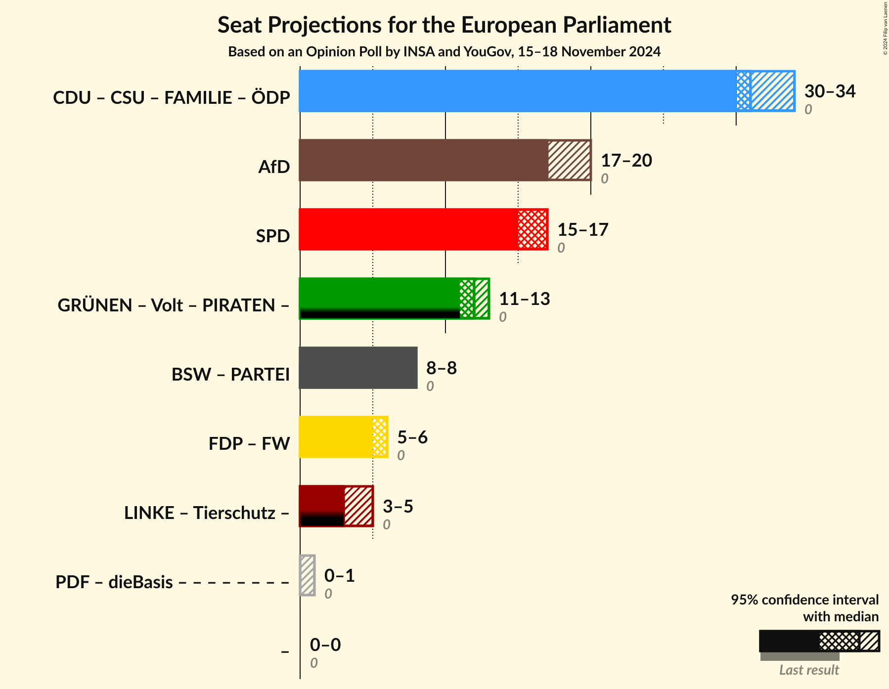 Graph with coalitions seats not yet produced