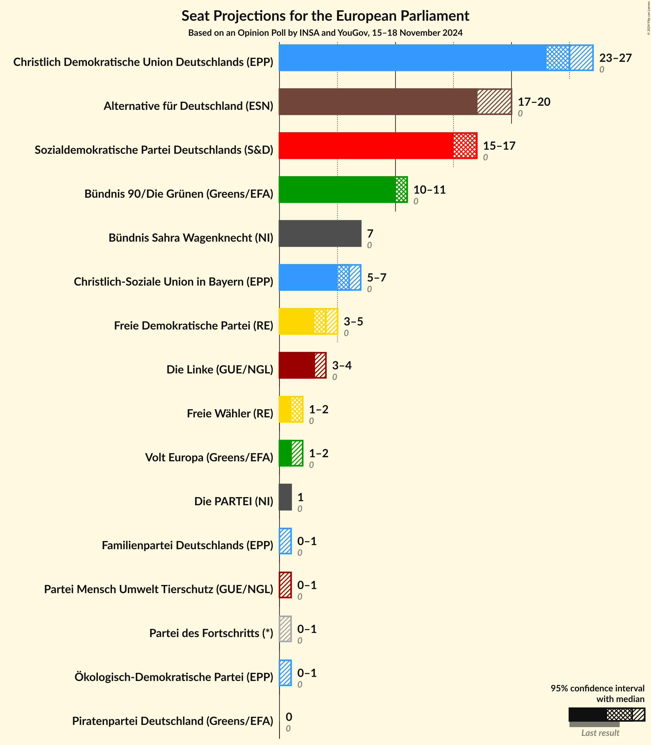 Graph with seats not yet produced