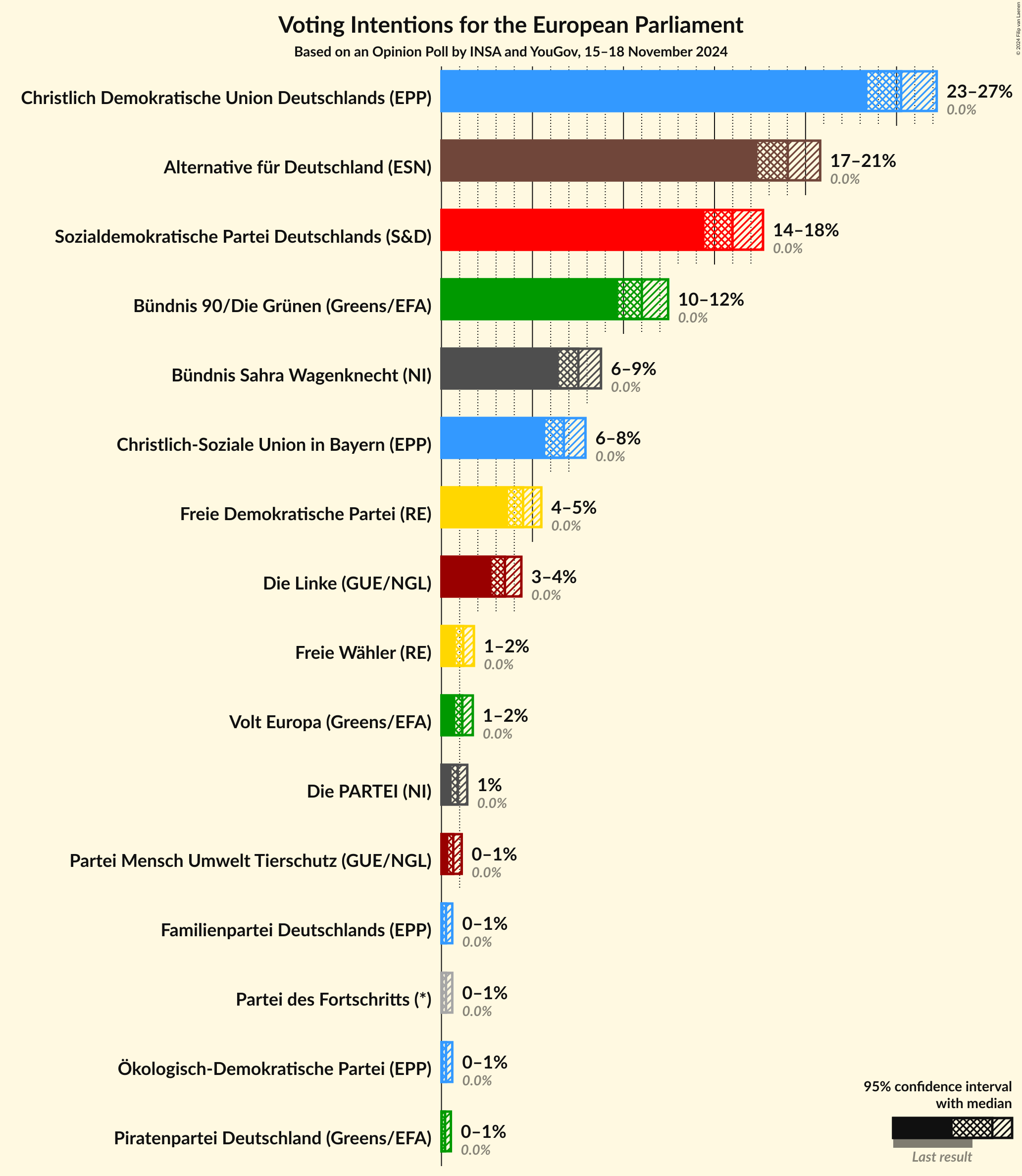 Graph with voting intentions not yet produced