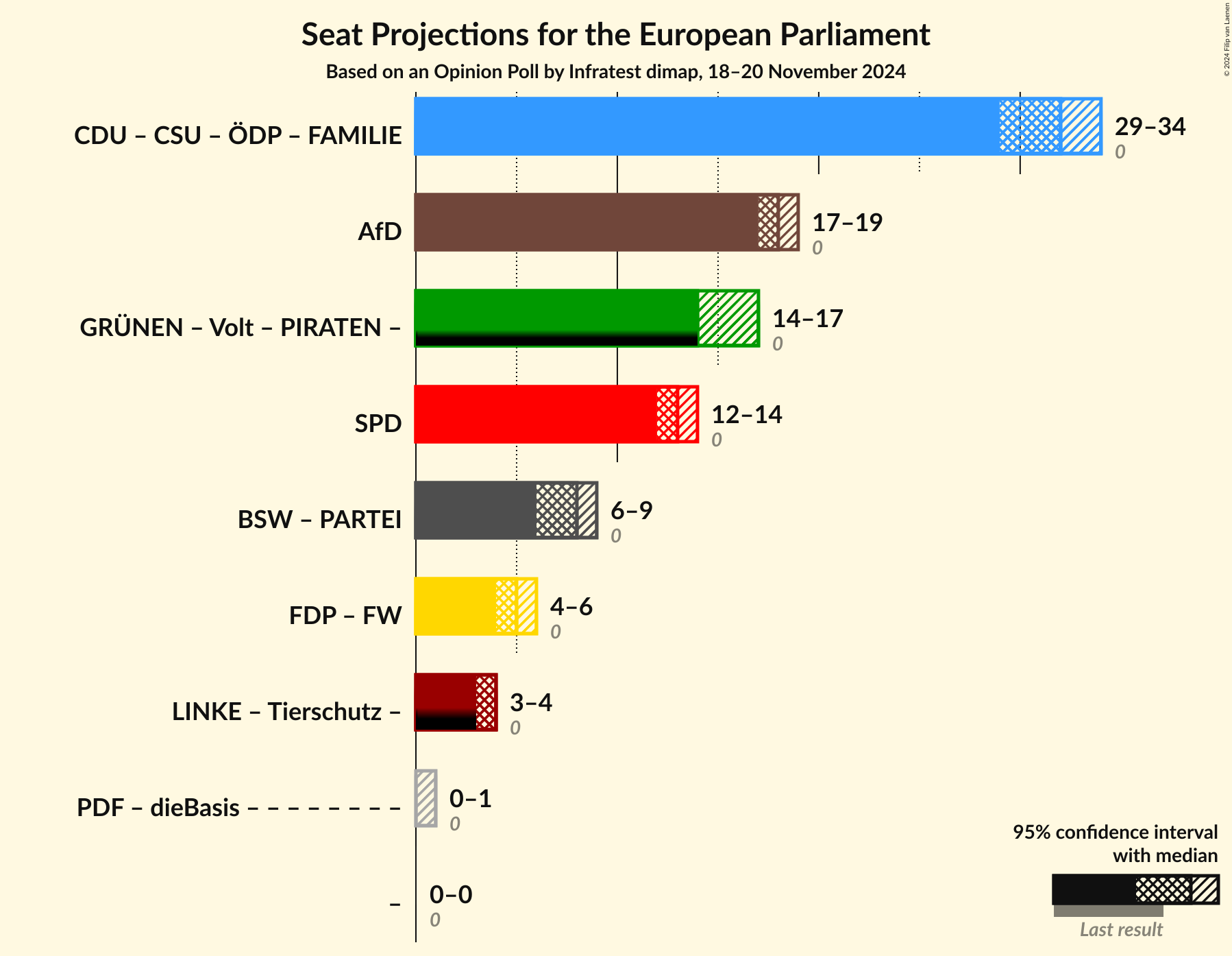 Graph with coalitions seats not yet produced