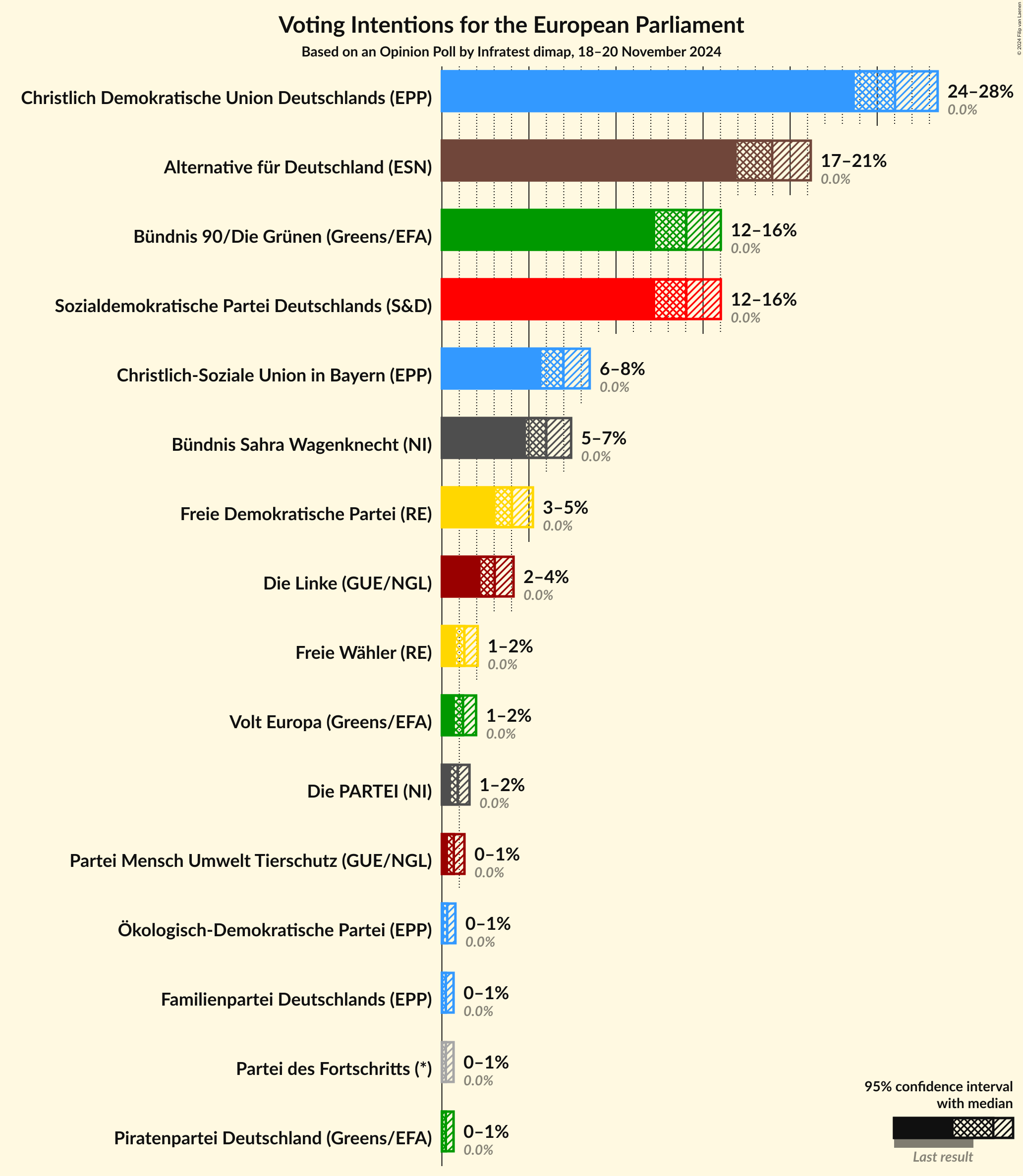 Graph with voting intentions not yet produced