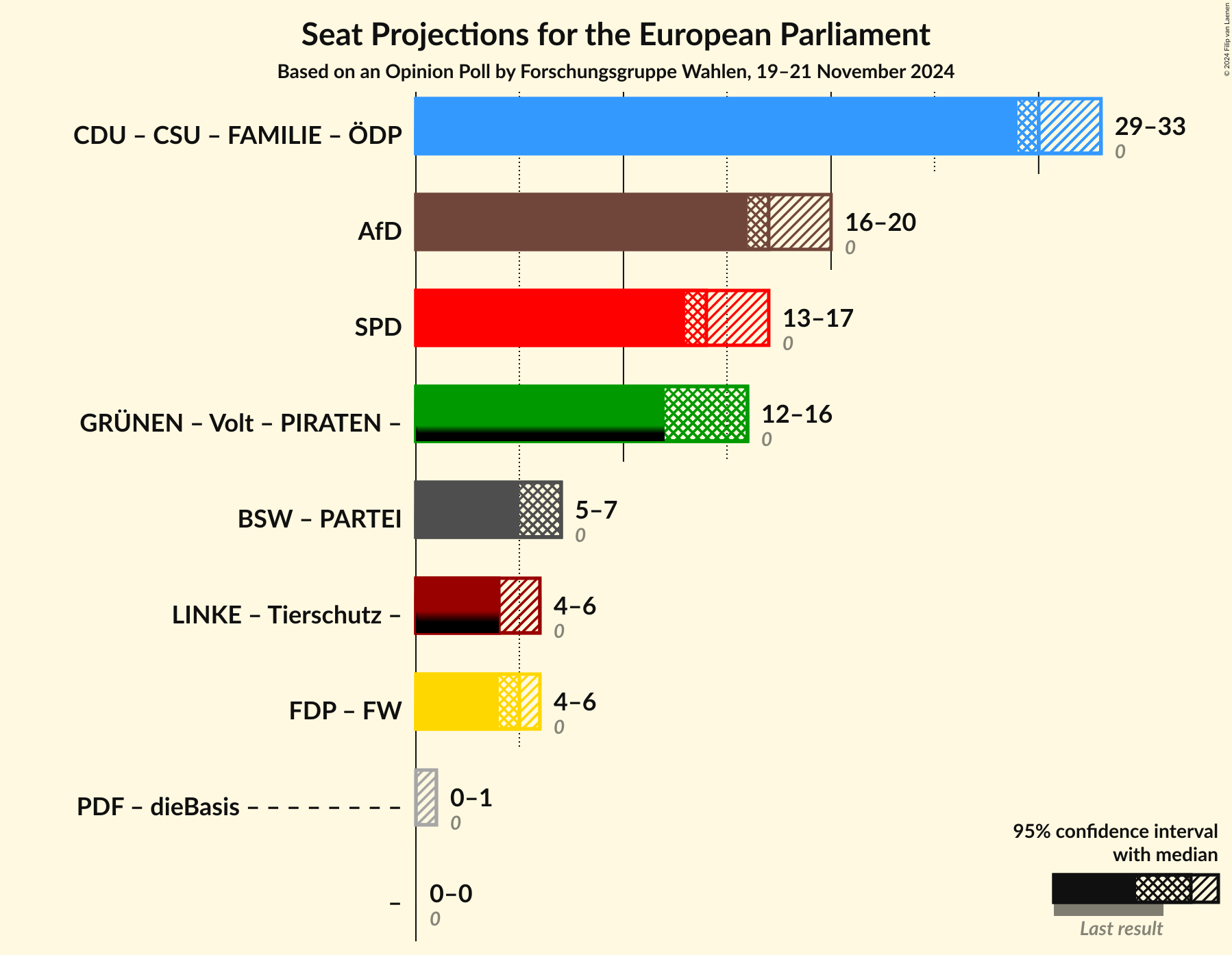 Graph with coalitions seats not yet produced