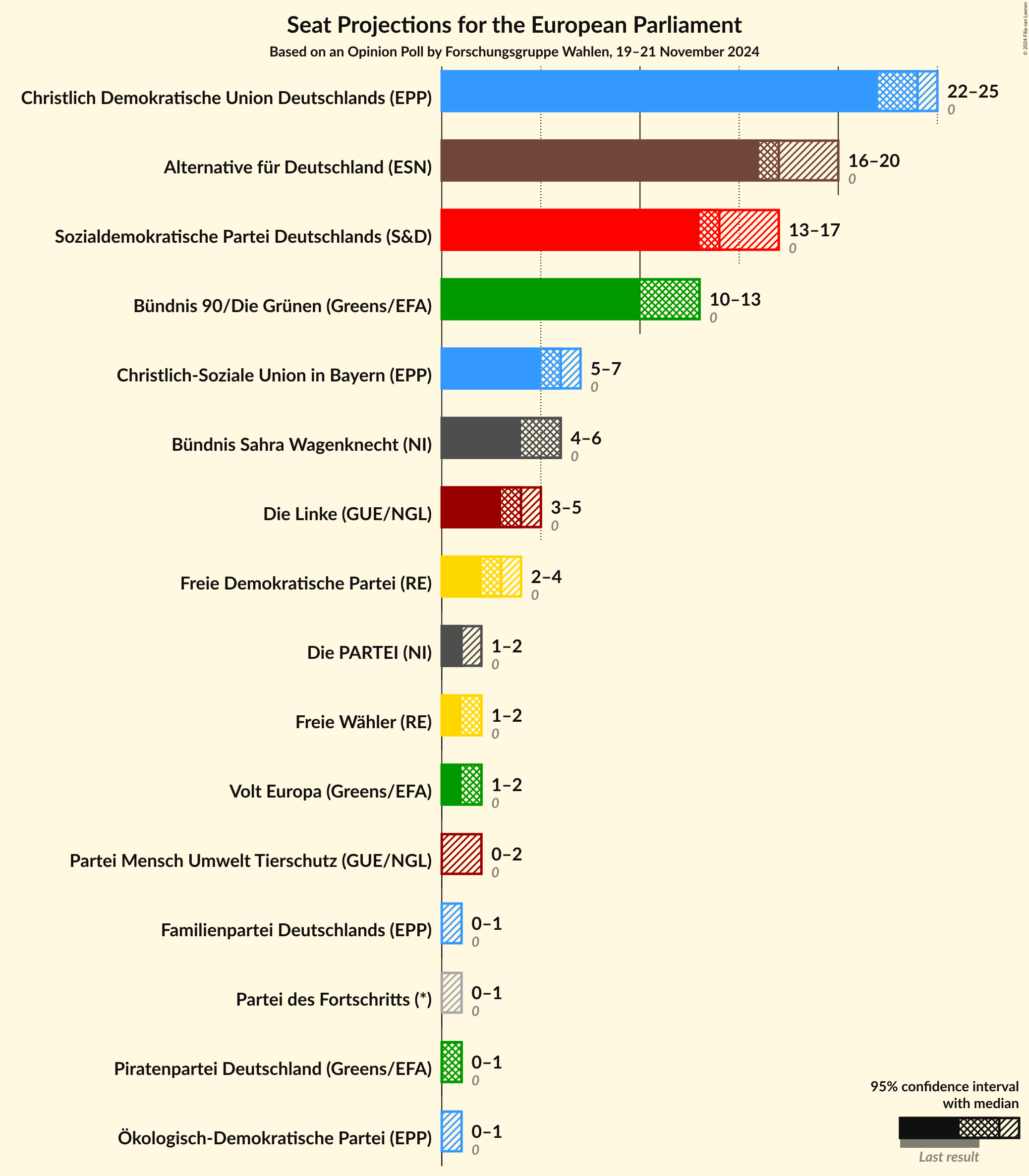 Graph with seats not yet produced