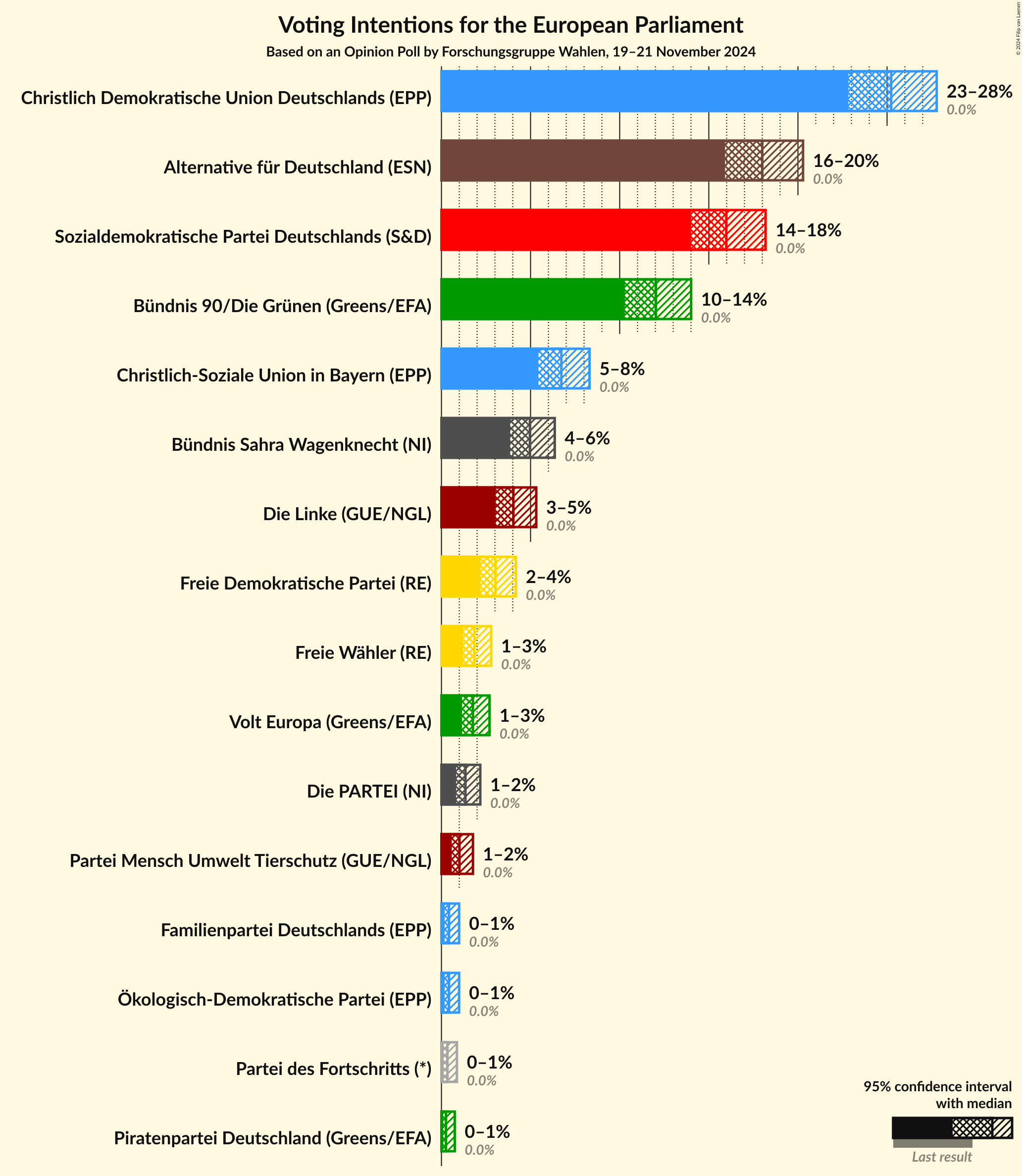 Graph with voting intentions not yet produced