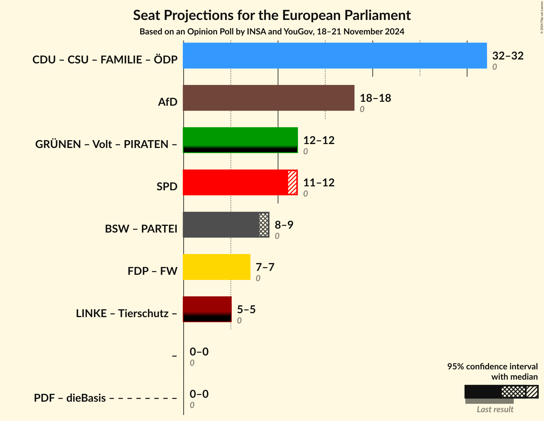 Graph with coalitions seats not yet produced