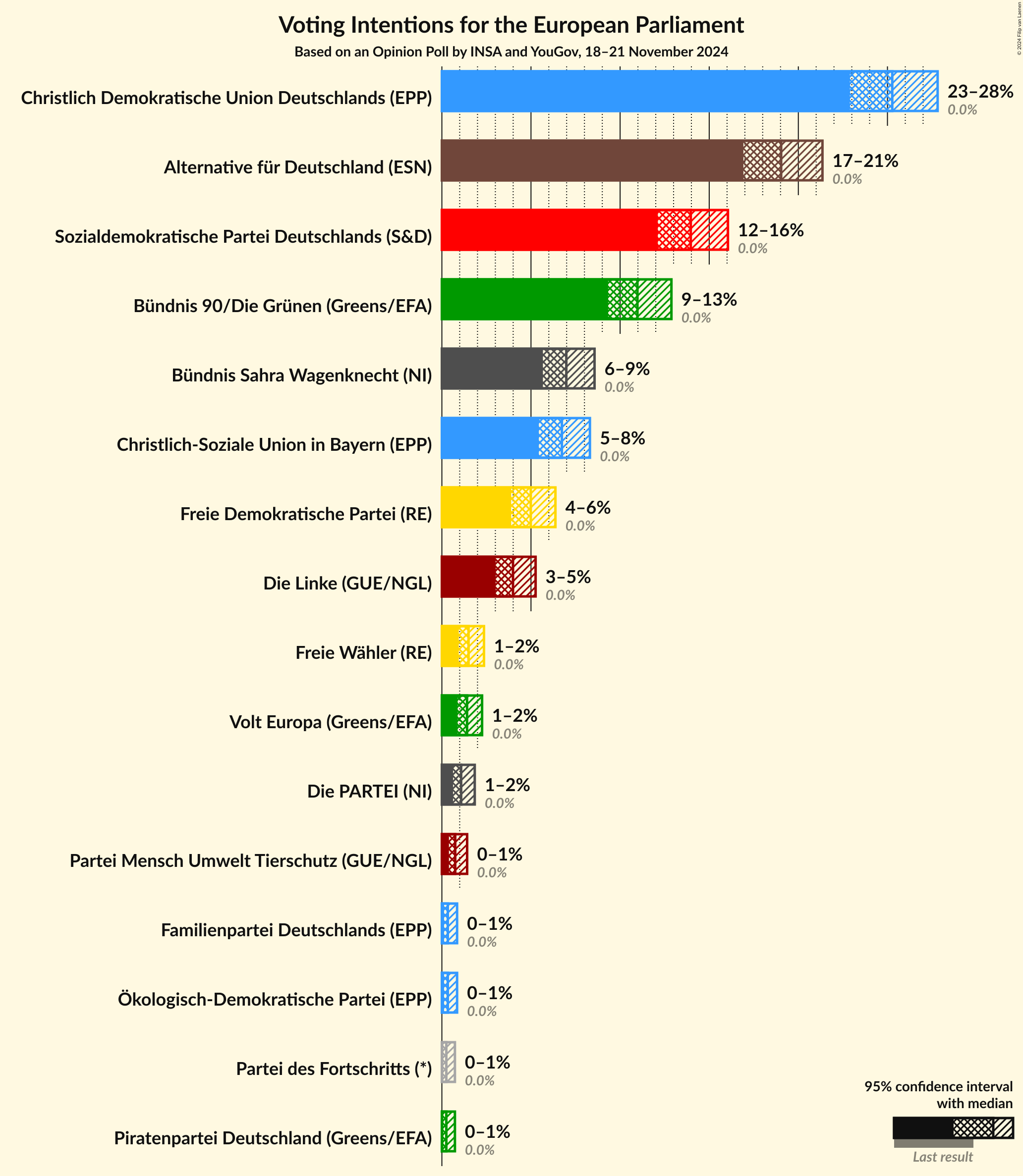 Graph with voting intentions not yet produced