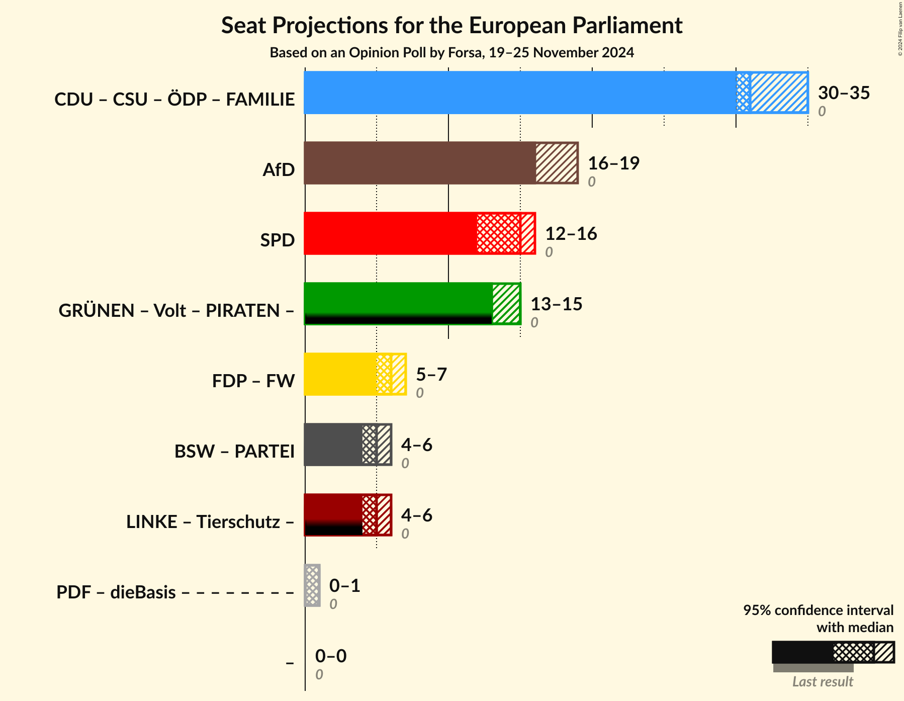 Graph with coalitions seats not yet produced