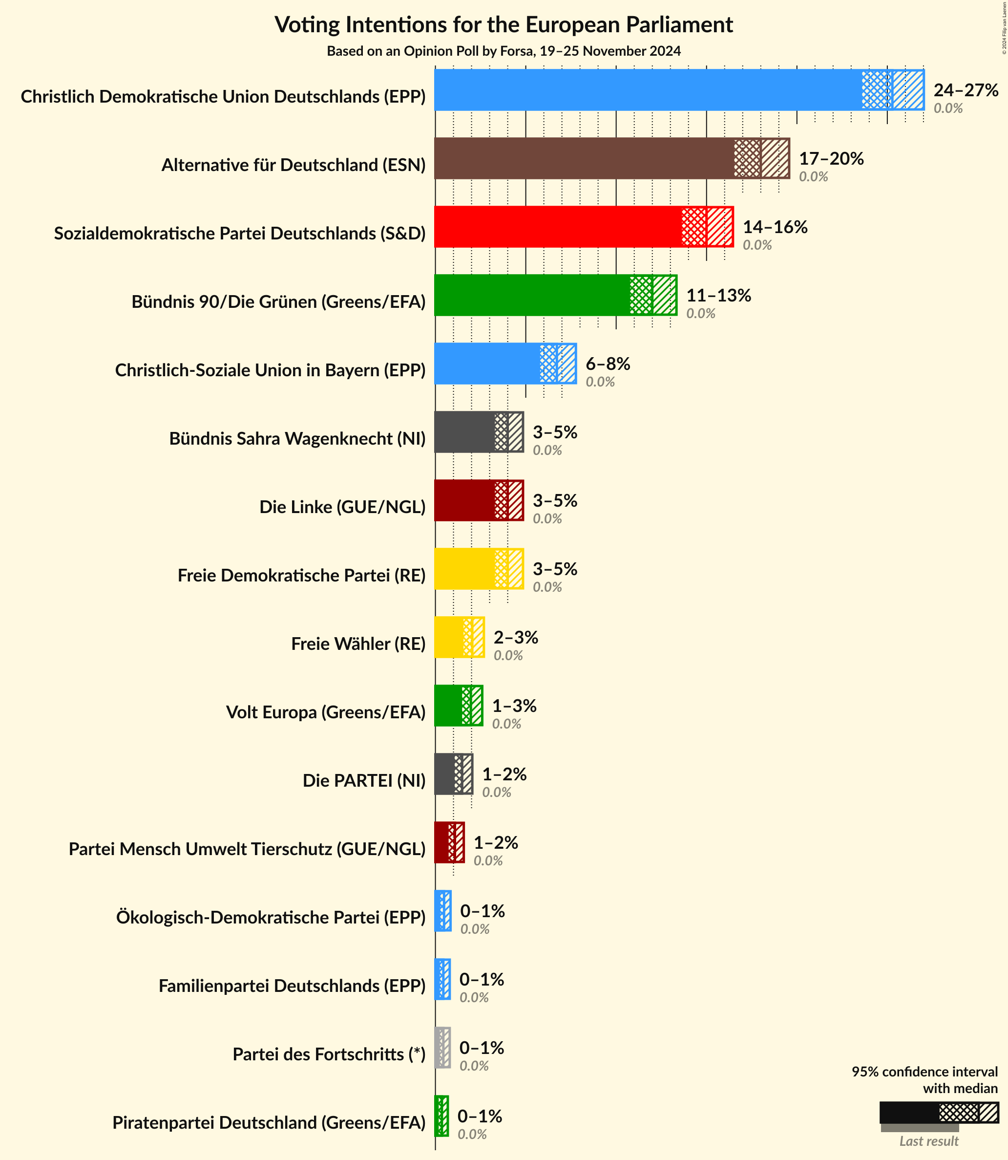 Graph with voting intentions not yet produced