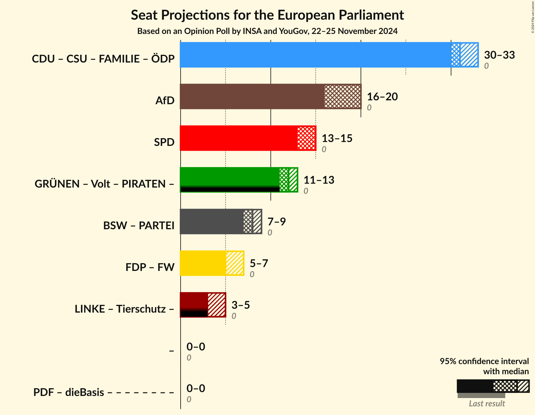 Graph with coalitions seats not yet produced